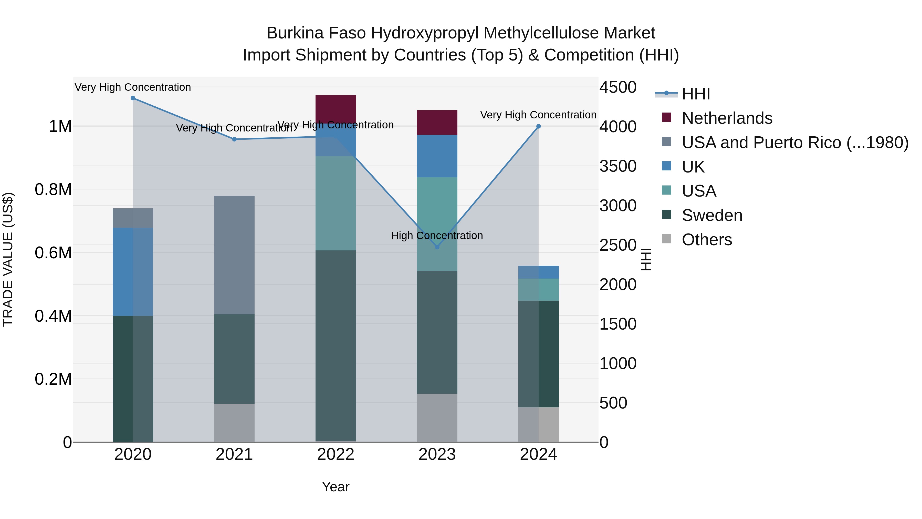 Burkina Faso Hydroxypropyl Methylcellulose Market Top 5 Importing Countries and Market Competition (HHI) Analysis
