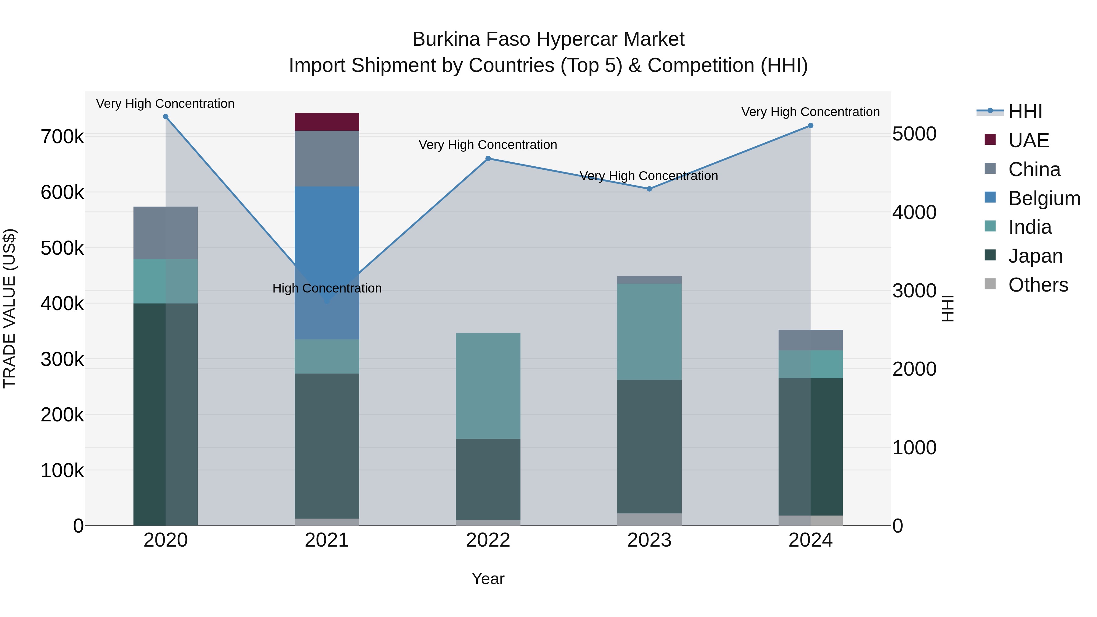Burkina Faso Hypercar Market Top 5 Importing Countries and Market Competition (HHI) Analysis