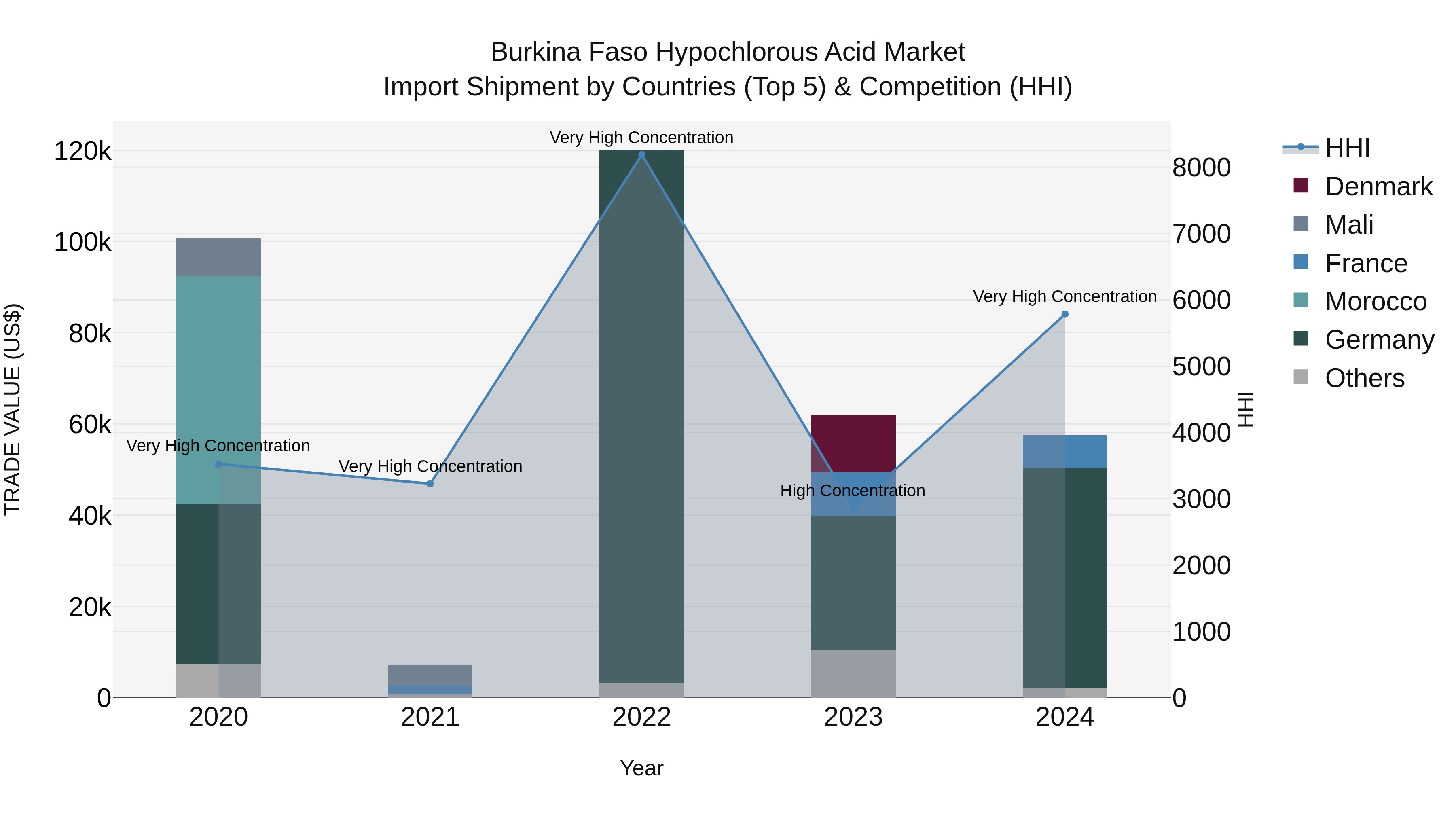Burkina Faso Hypochlorous Acid Market Top 5 Importing Countries and Market Competition (HHI) Analysis