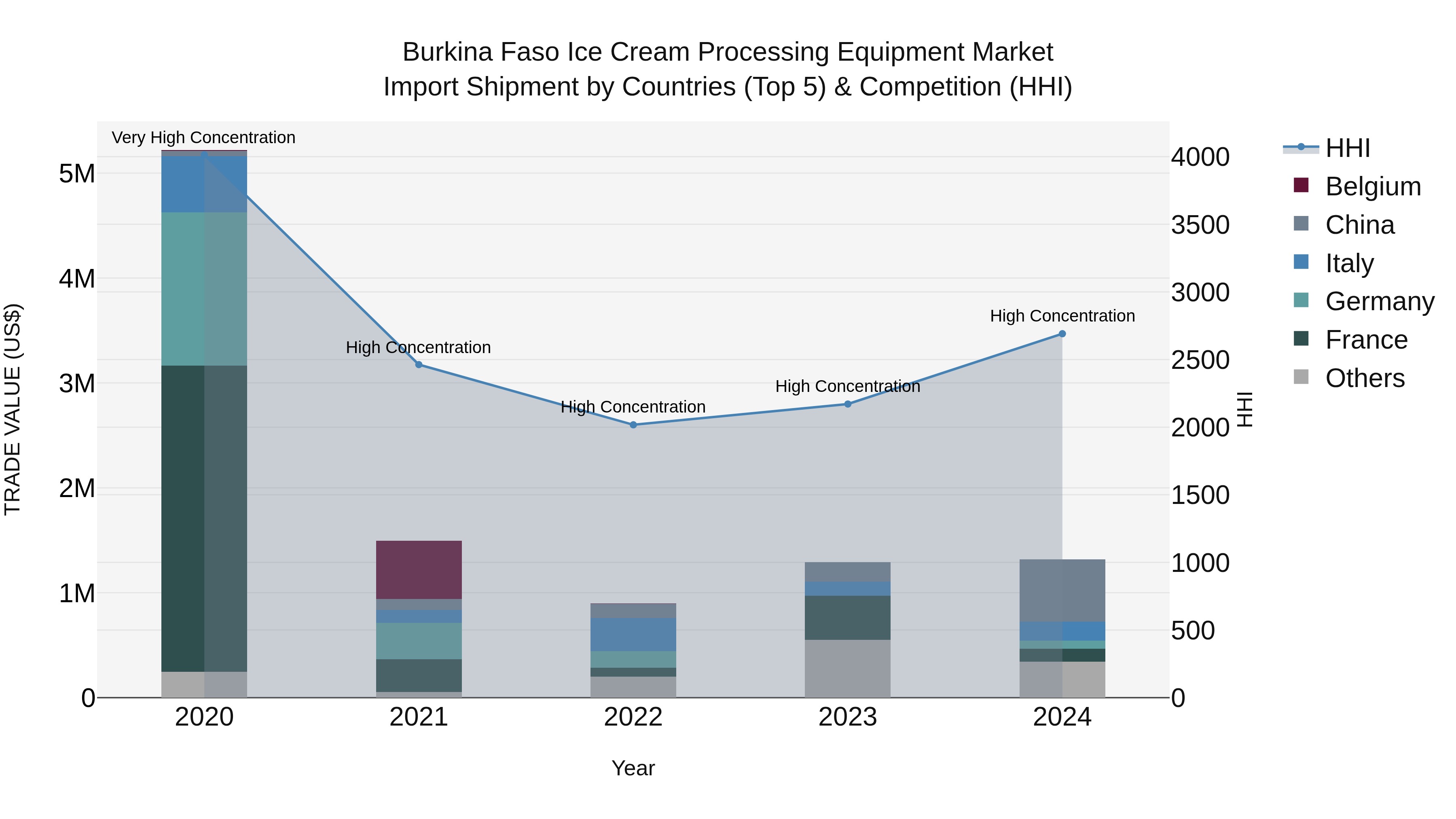 Burkina Faso Ice Cream Processing Equipment Market Top 5 Importing Countries and Market Competition (HHI) Analysis