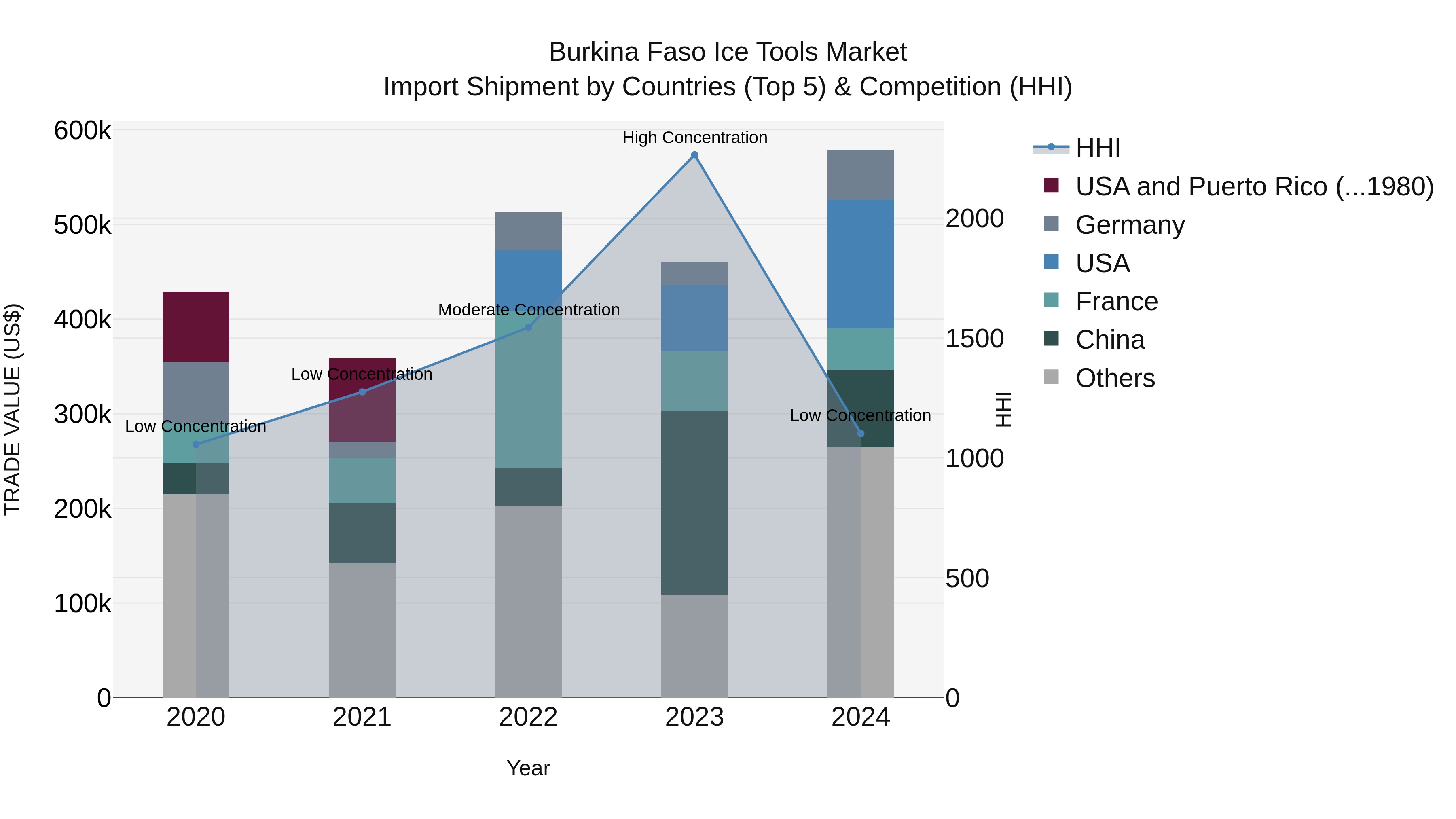 Burkina Faso Ice Tools Market Top 5 Importing Countries and Market Competition (HHI) Analysis