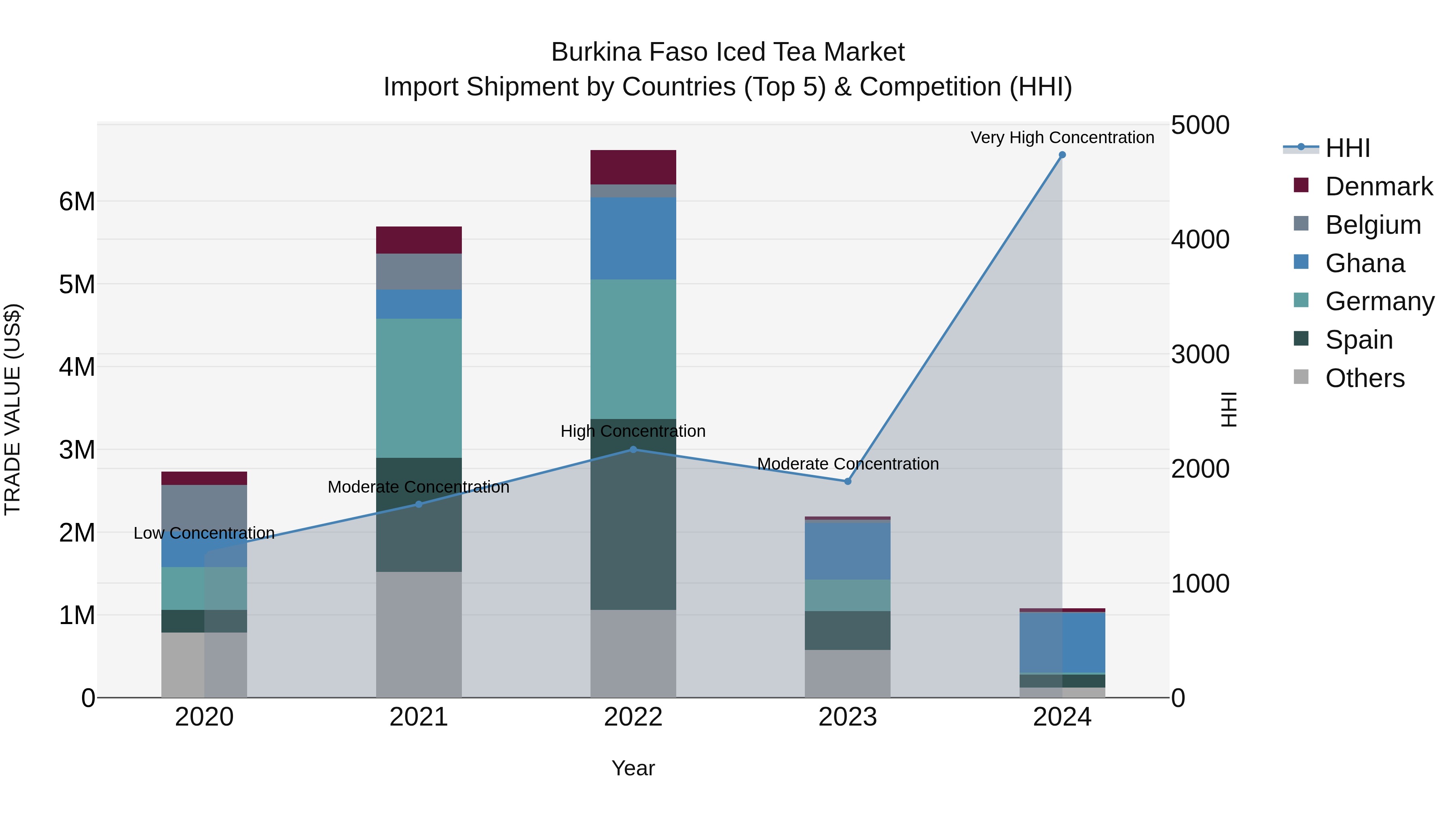 Burkina Faso Iced Tea Market Top 5 Importing Countries and Market Competition (HHI) Analysis