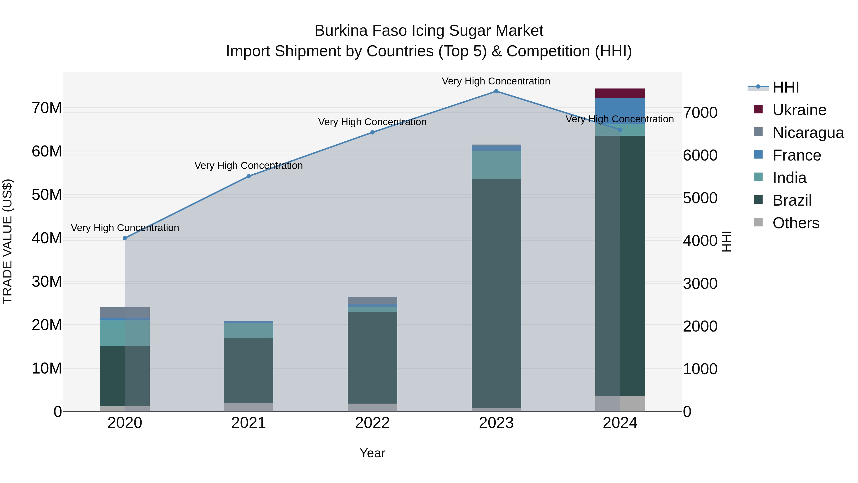 Burkina Faso Icing Sugar Market Top 5 Importing Countries and Market Competition (HHI) Analysis