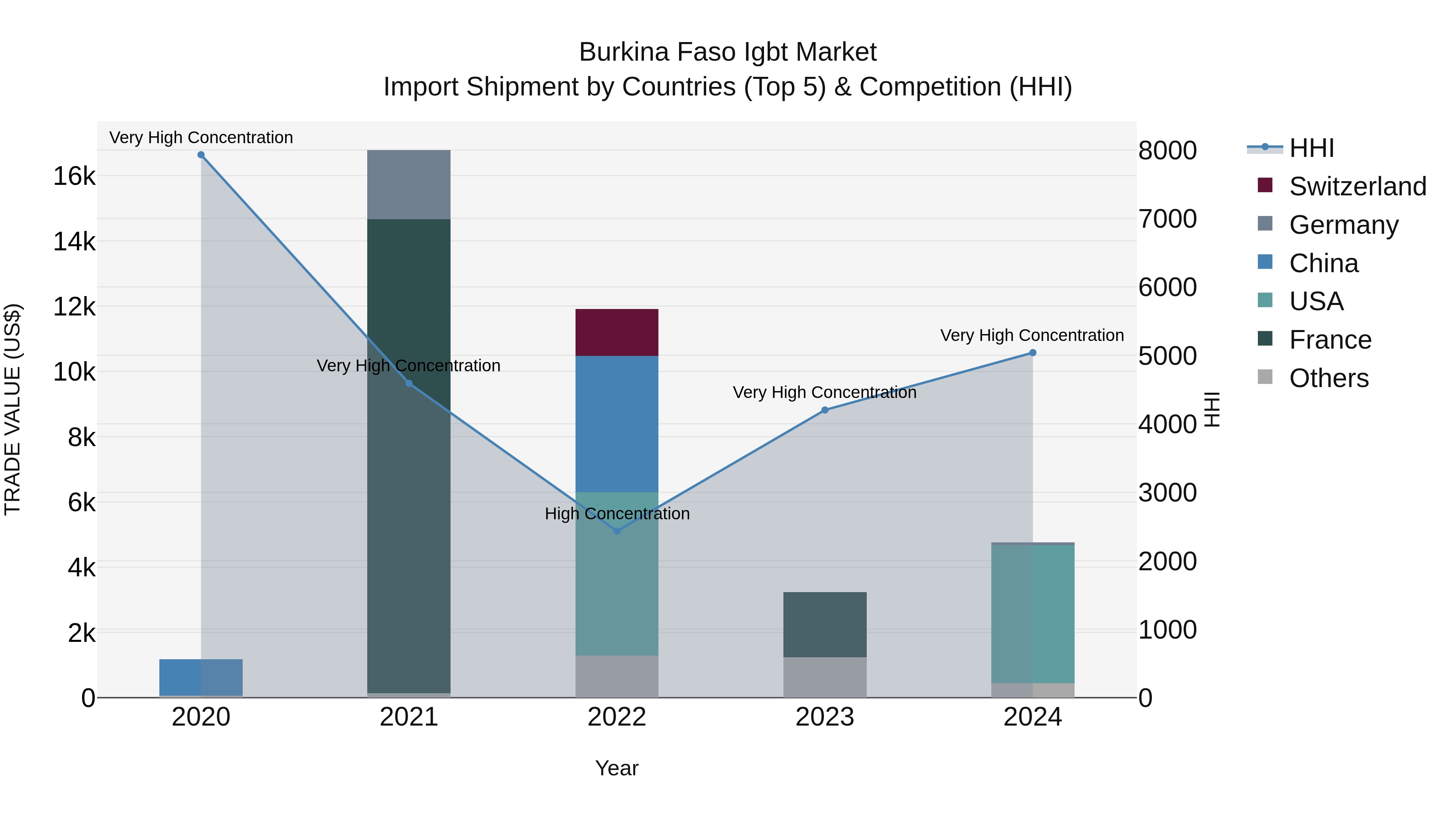Burkina Faso Igbt Market Top 5 Importing Countries and Market Competition (HHI) Analysis