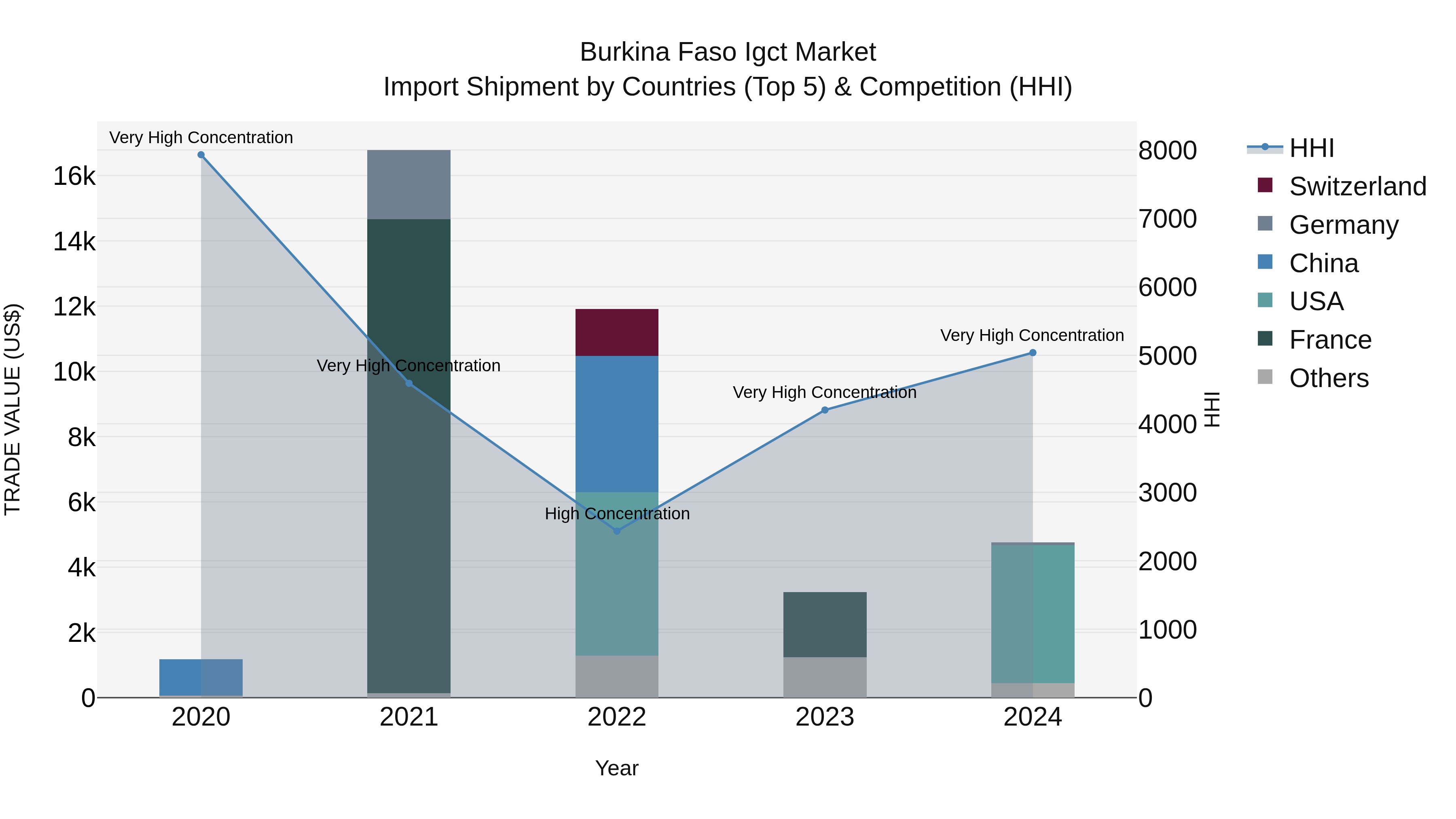 Burkina Faso Igct Market Top 5 Importing Countries and Market Competition (HHI) Analysis