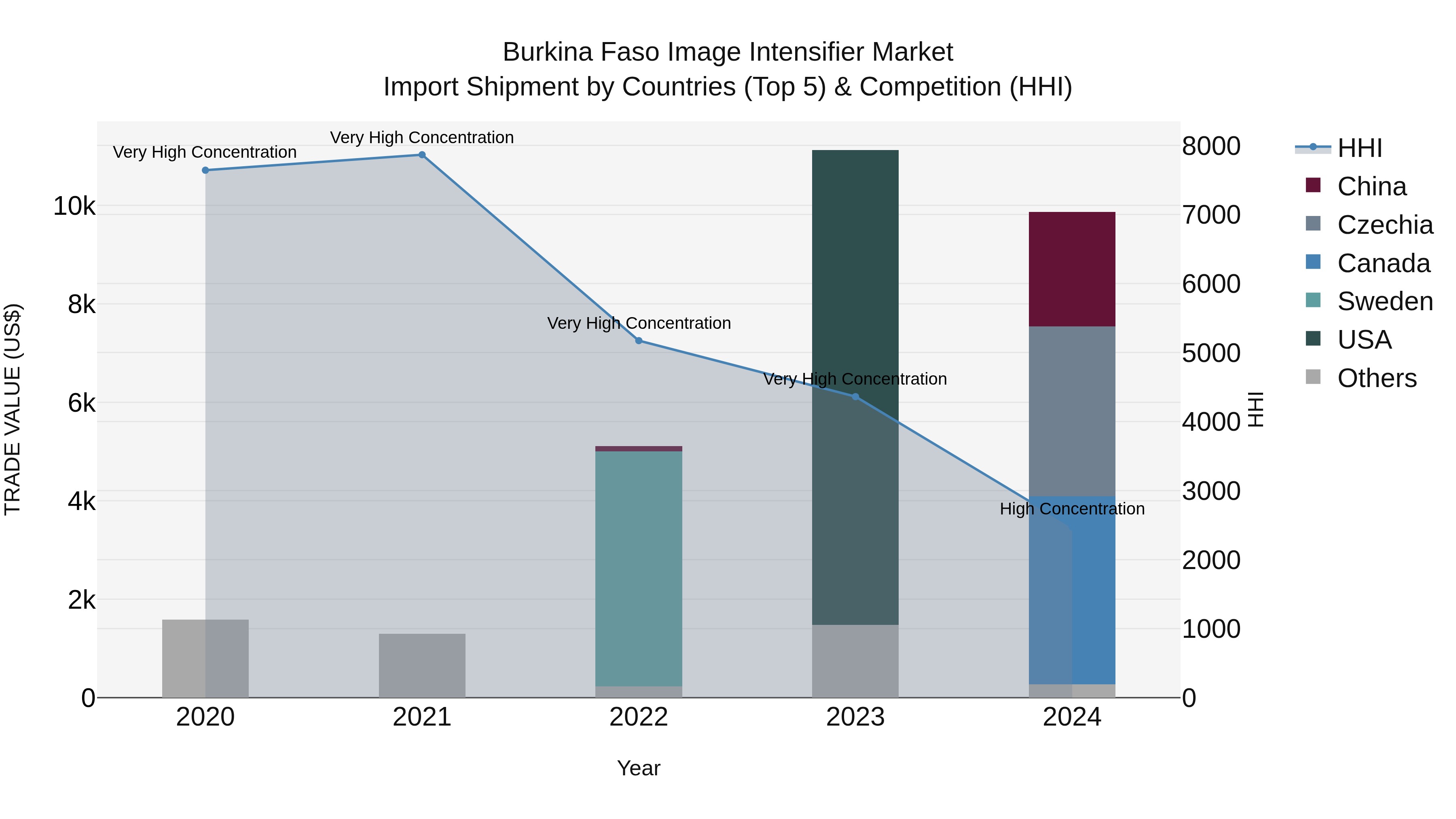 Burkina Faso Image Intensifier Market Top 5 Importing Countries and Market Competition (HHI) Analysis