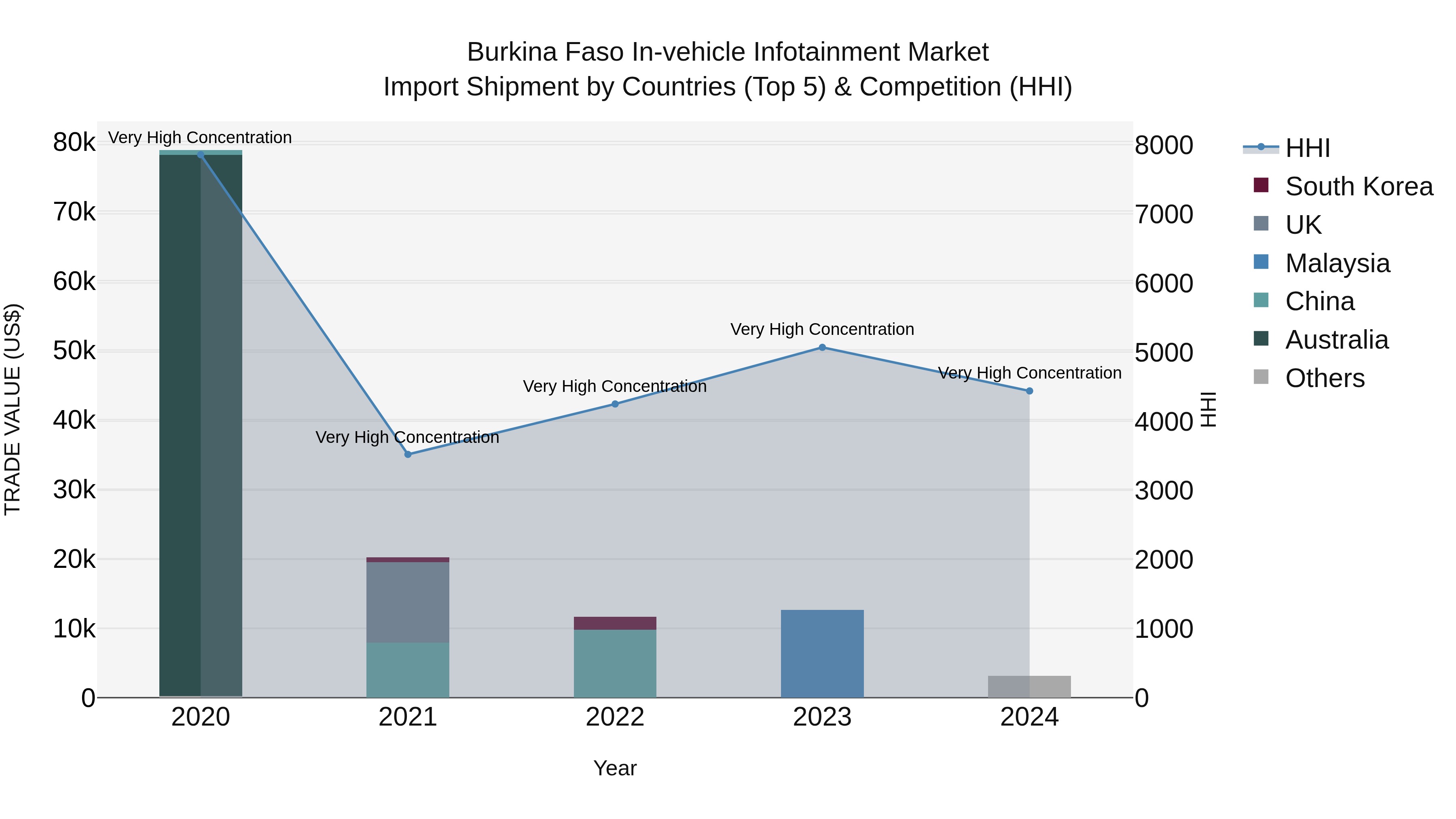 Burkina Faso in-vehicle Infotainment Market Top 5 Importing Countries and Market Competition (HHI) Analysis