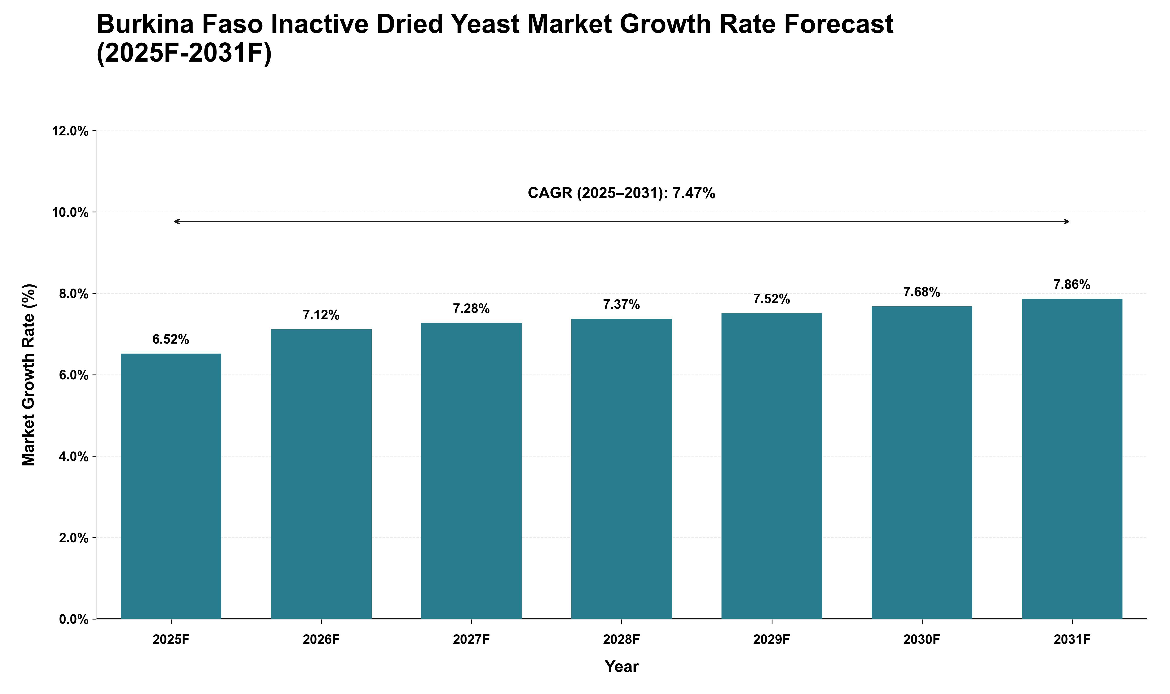 Burkina Faso Inactive Dried Yeast Market Growth Rate Analysis (2025 - 2031)