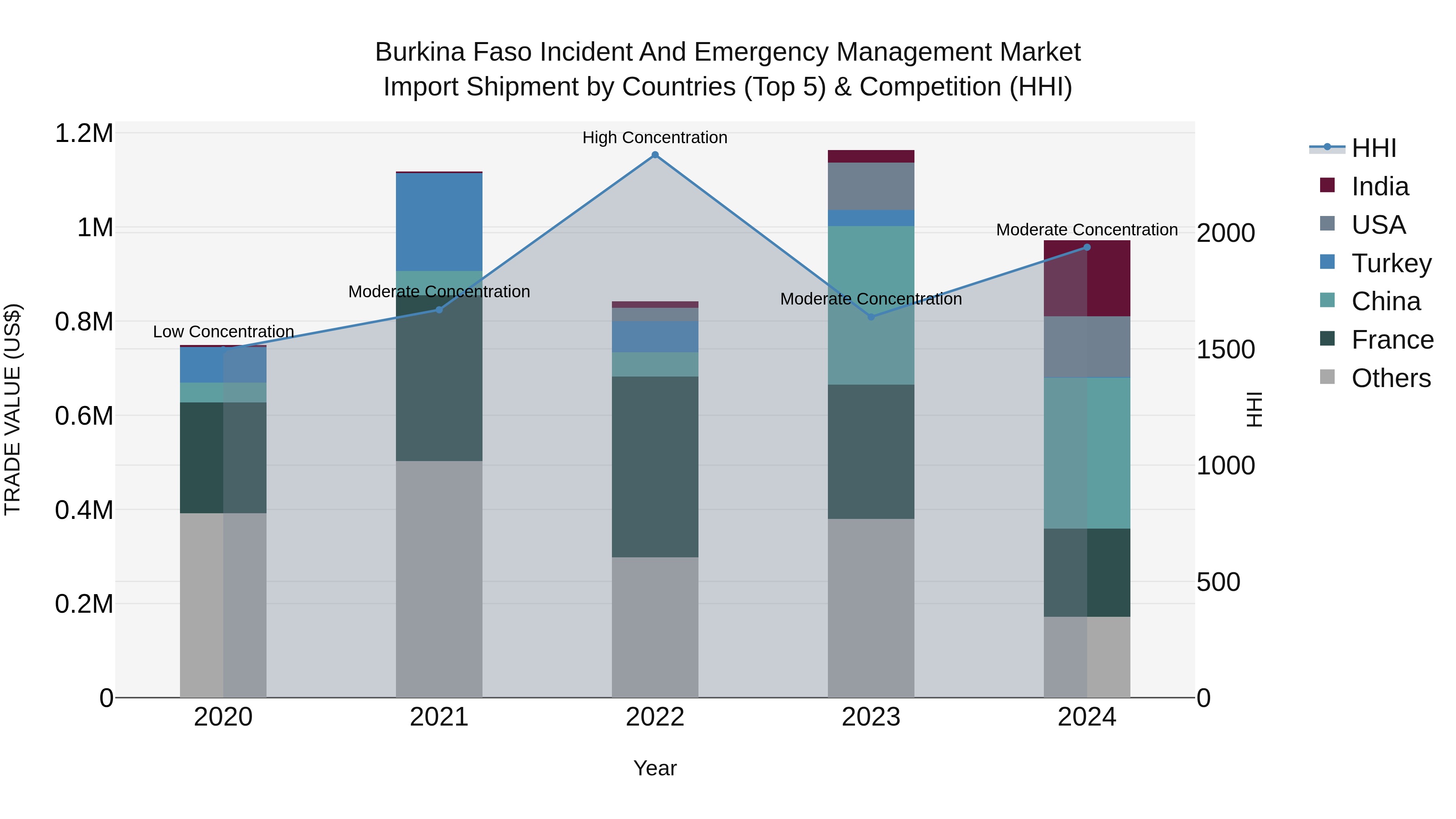 Burkina Faso Incident and Emergency Management Market Top 5 Importing Countries and Market Competition (HHI) Analysis