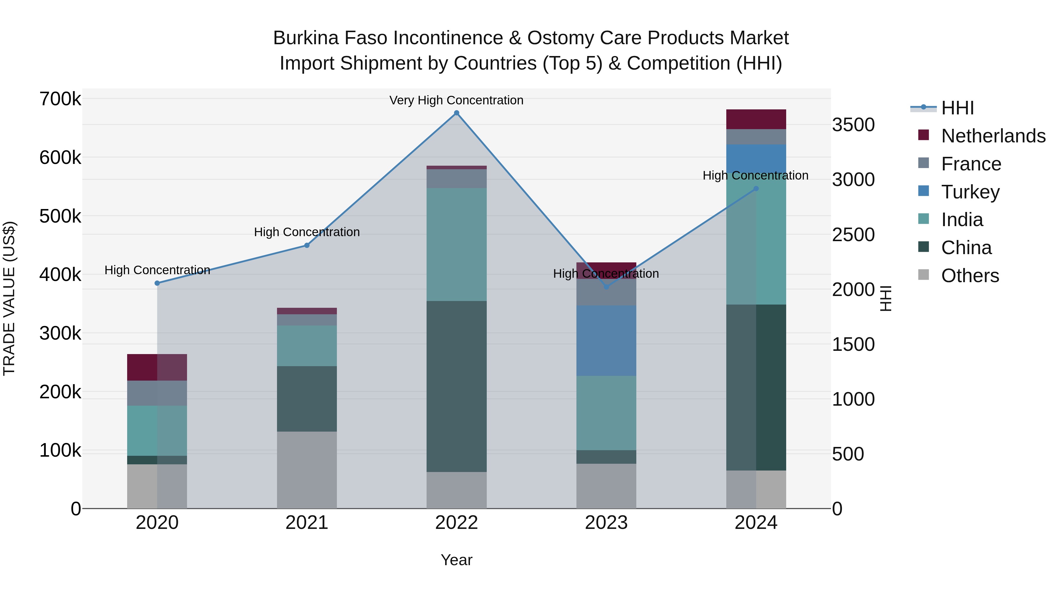 Burkina Faso Incontinence & Ostomy Care Products Market Top 5 Importing Countries and Market Competition (HHI) Analysis