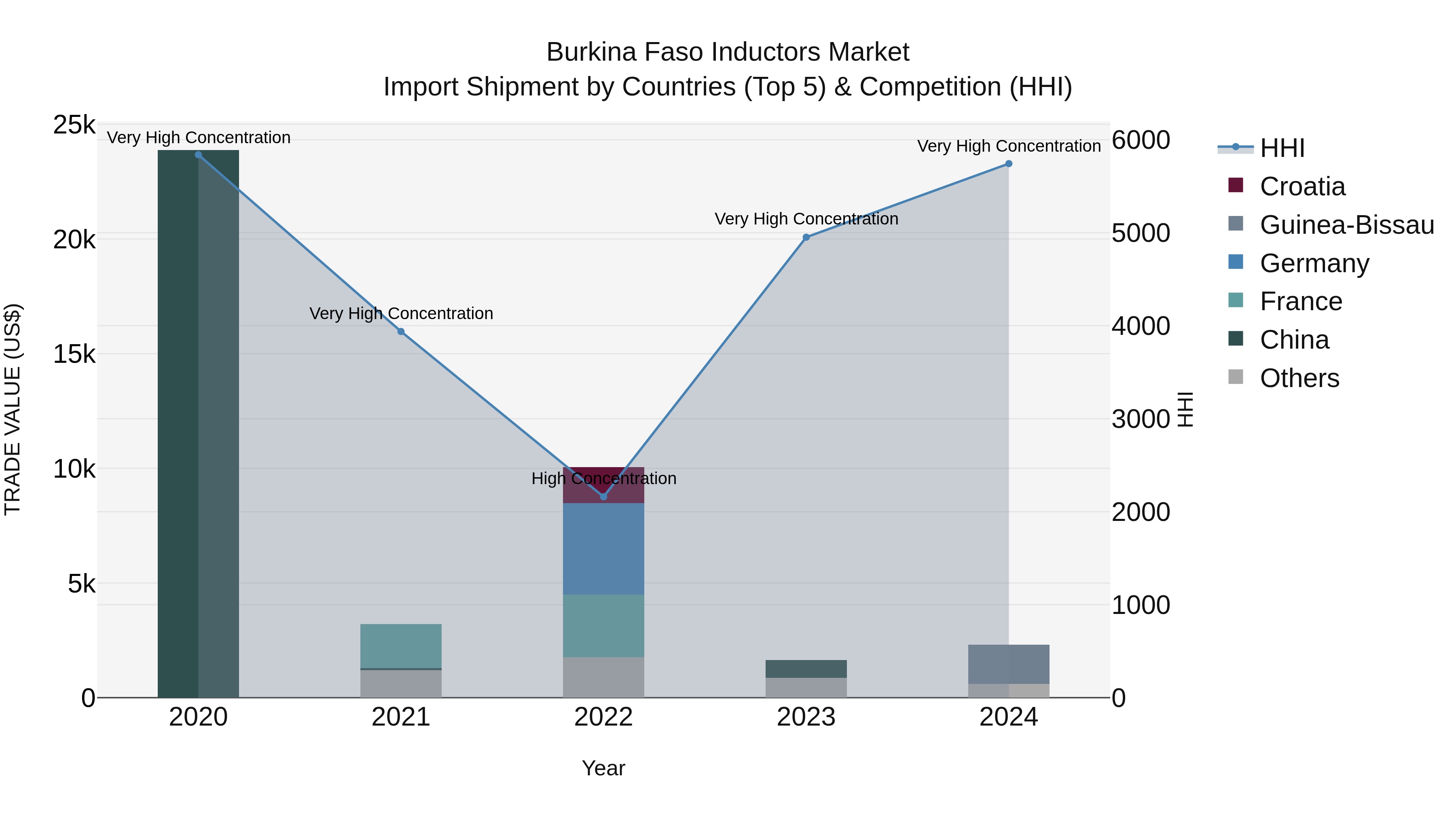 Burkina Faso Inductors Market Top 5 Importing Countries and Market Competition (HHI) Analysis
