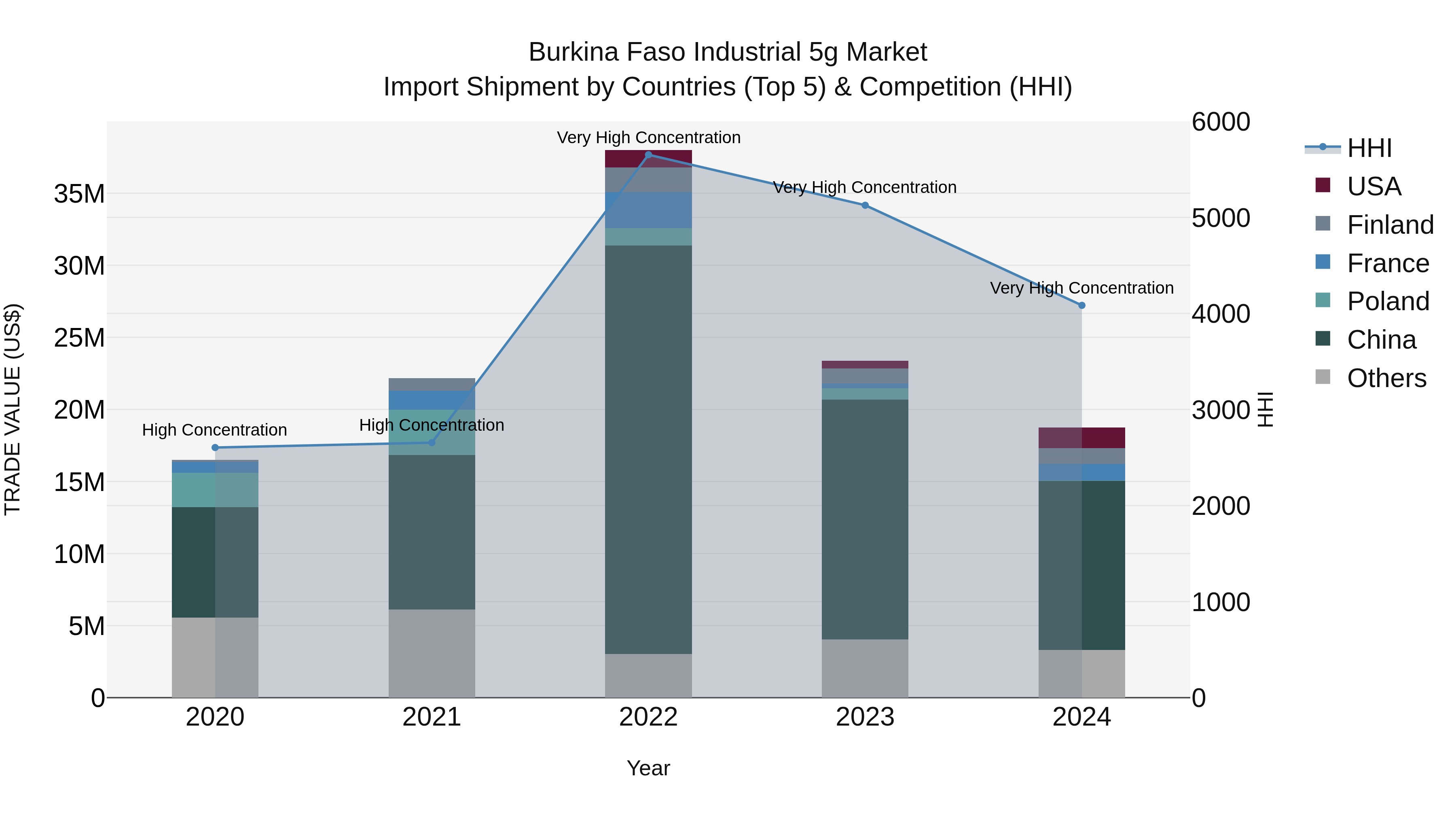 Burkina Faso Industrial 5g Market Top 5 Importing Countries and Market Competition (HHI) Analysis