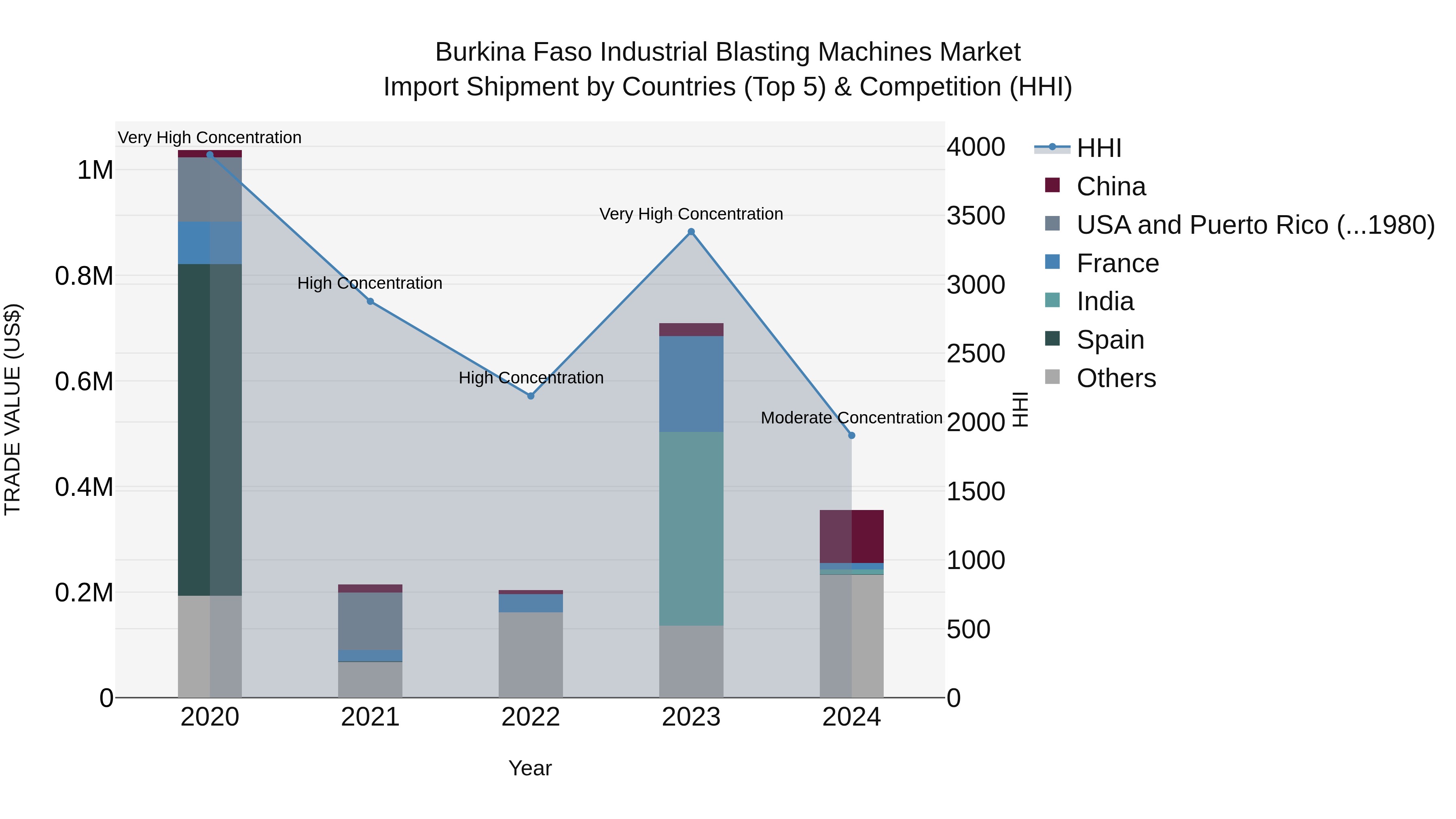 Burkina Faso Industrial Blasting Machines Market Top 5 Importing Countries and Market Competition (HHI) Analysis
