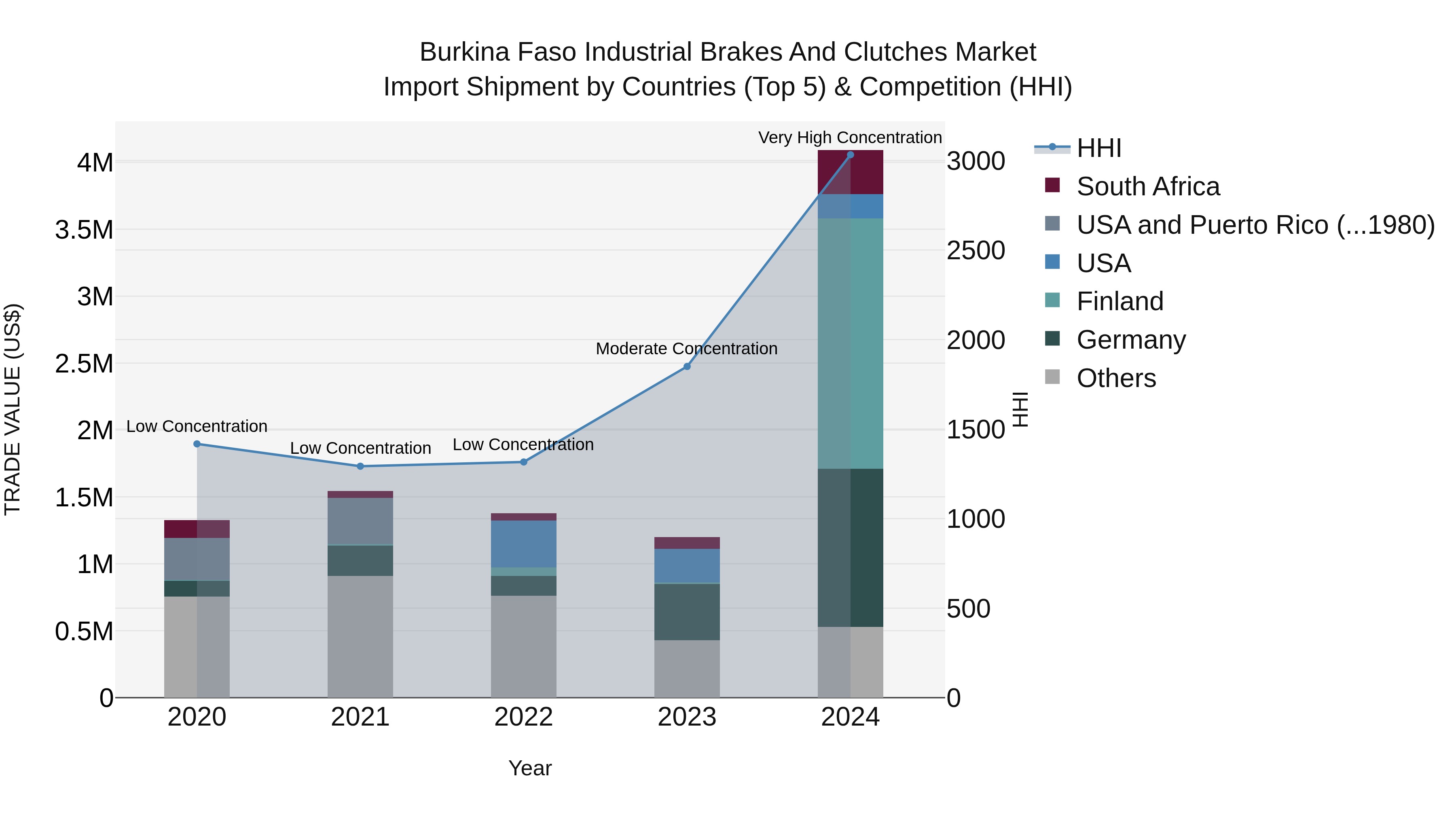 Burkina Faso Industrial Brakes and Clutches Market Top 5 Importing Countries and Market Competition (HHI) Analysis