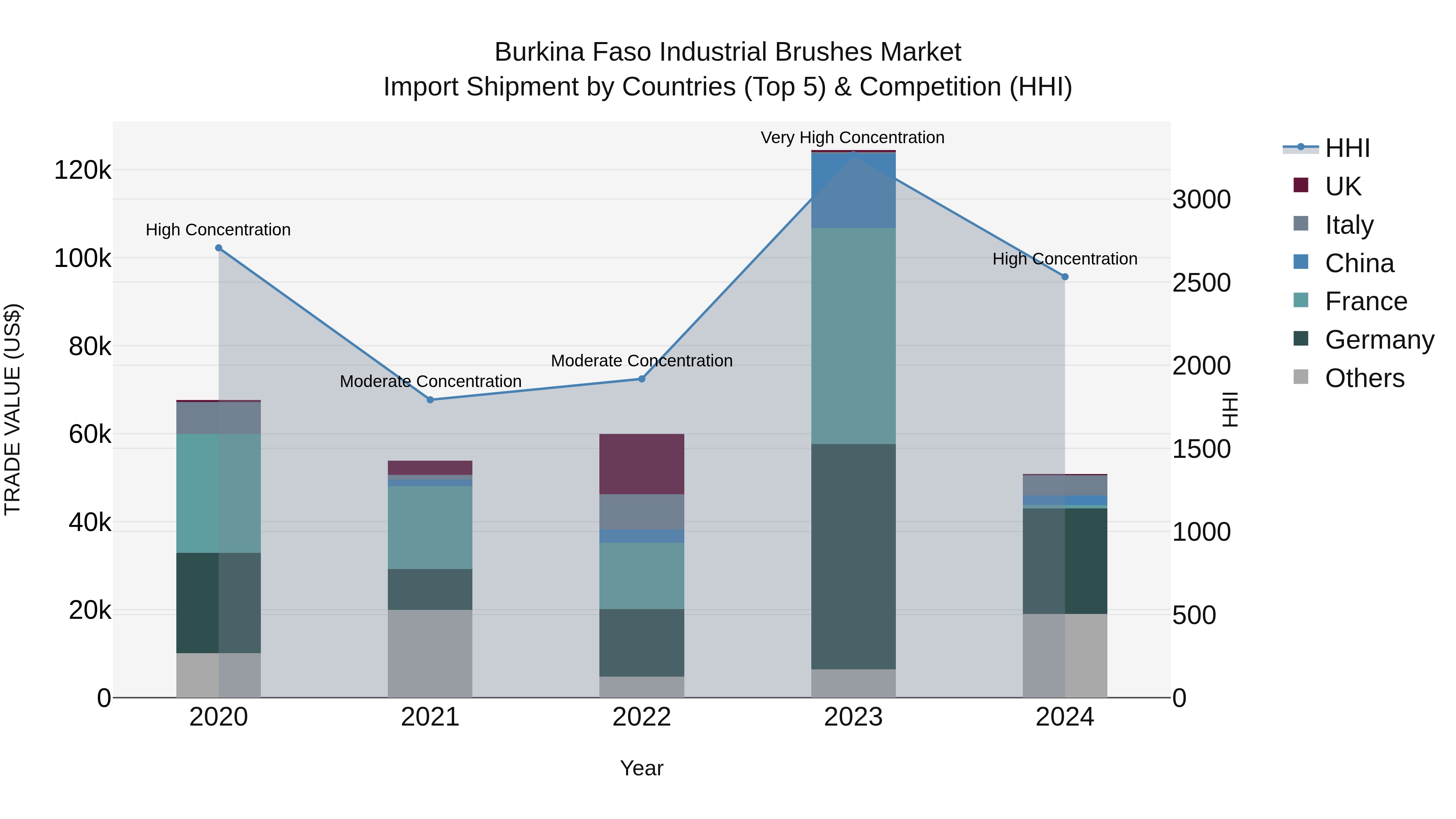 Burkina Faso Industrial Brushes Market Top 5 Importing Countries and Market Competition (HHI) Analysis
