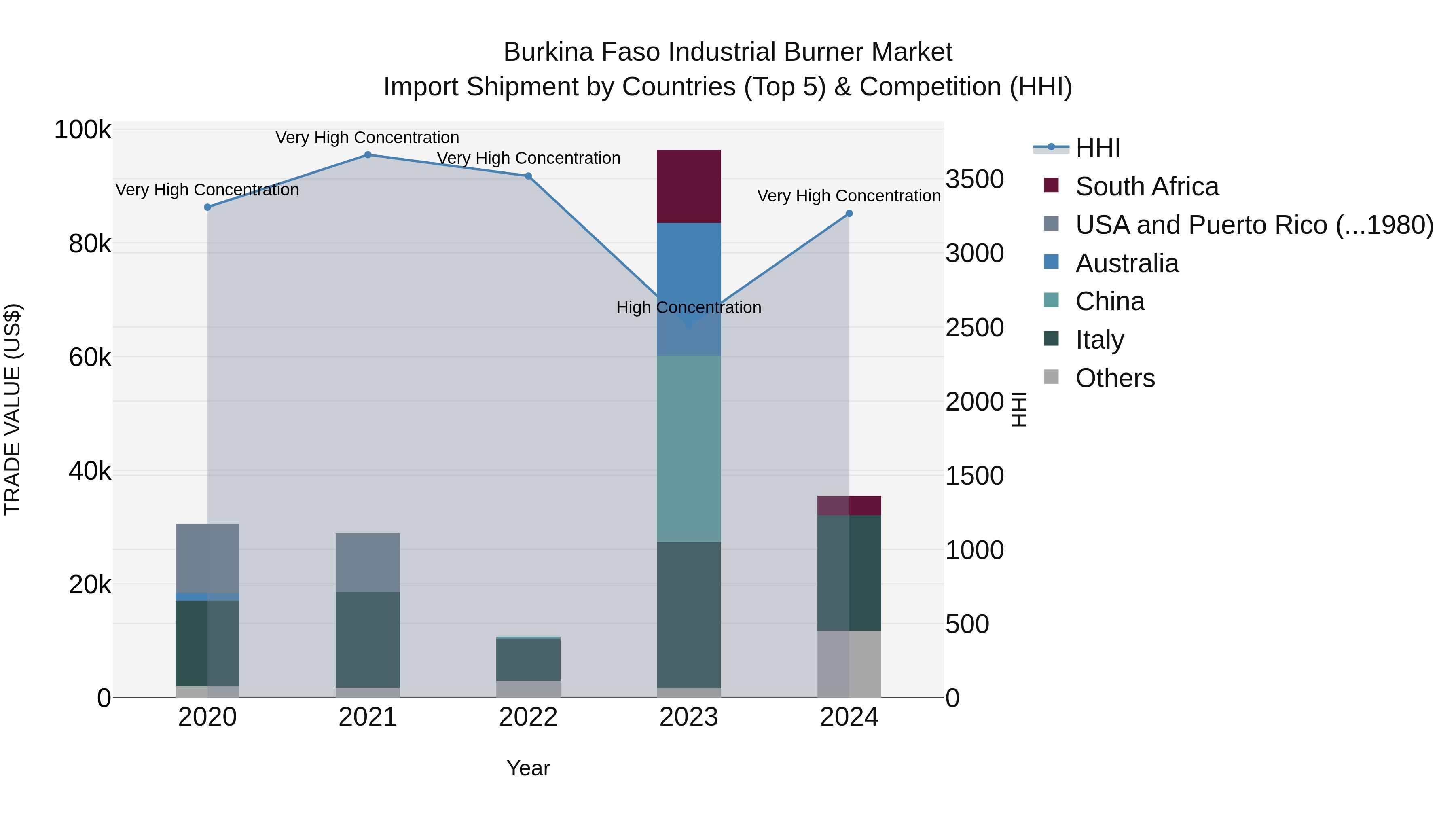 Burkina Faso Industrial Burner Market Top 5 Importing Countries and Market Competition (HHI) Analysis