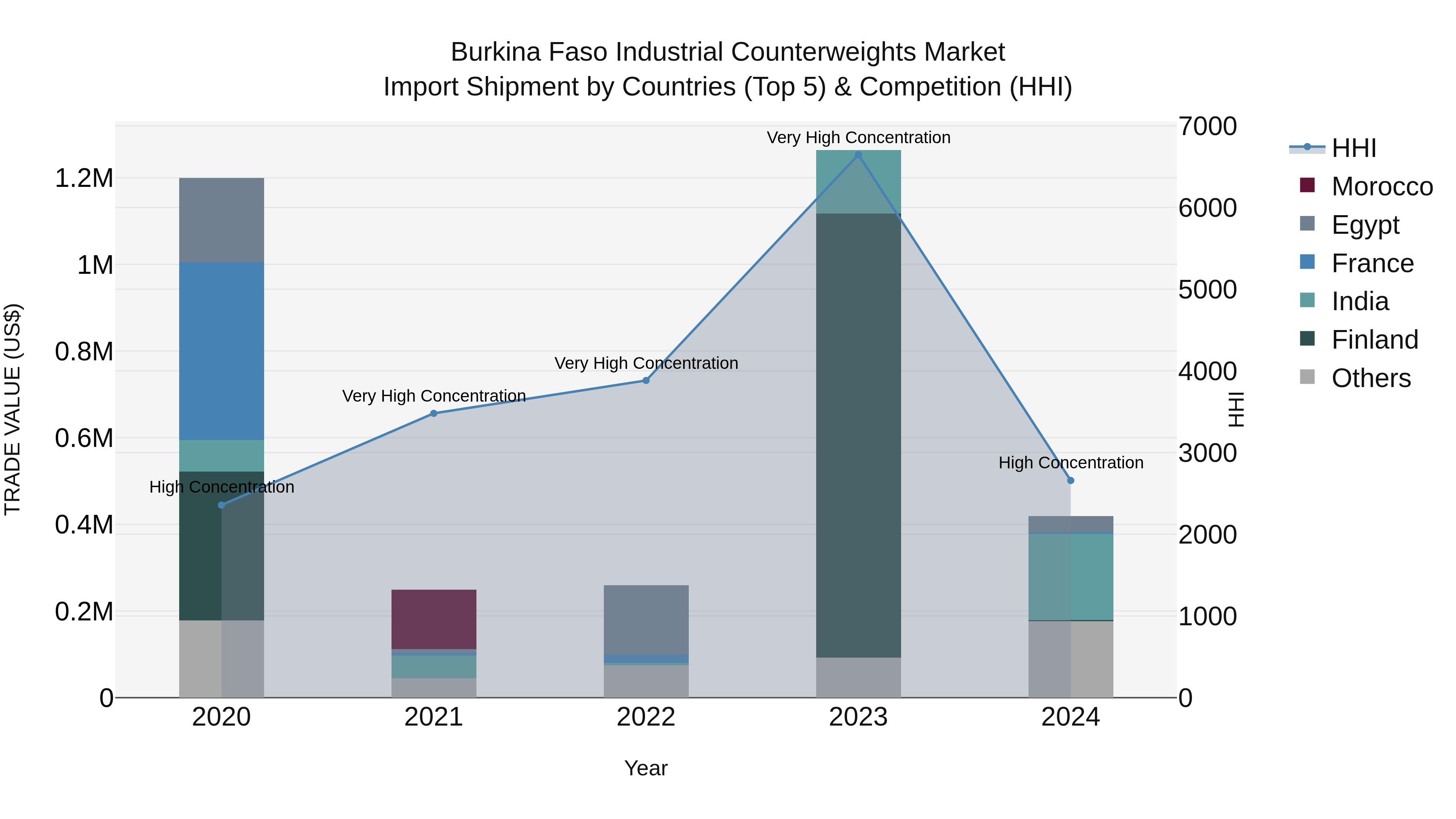 Burkina Faso Industrial Counterweights Market Top 5 Importing Countries and Market Competition (HHI) Analysis