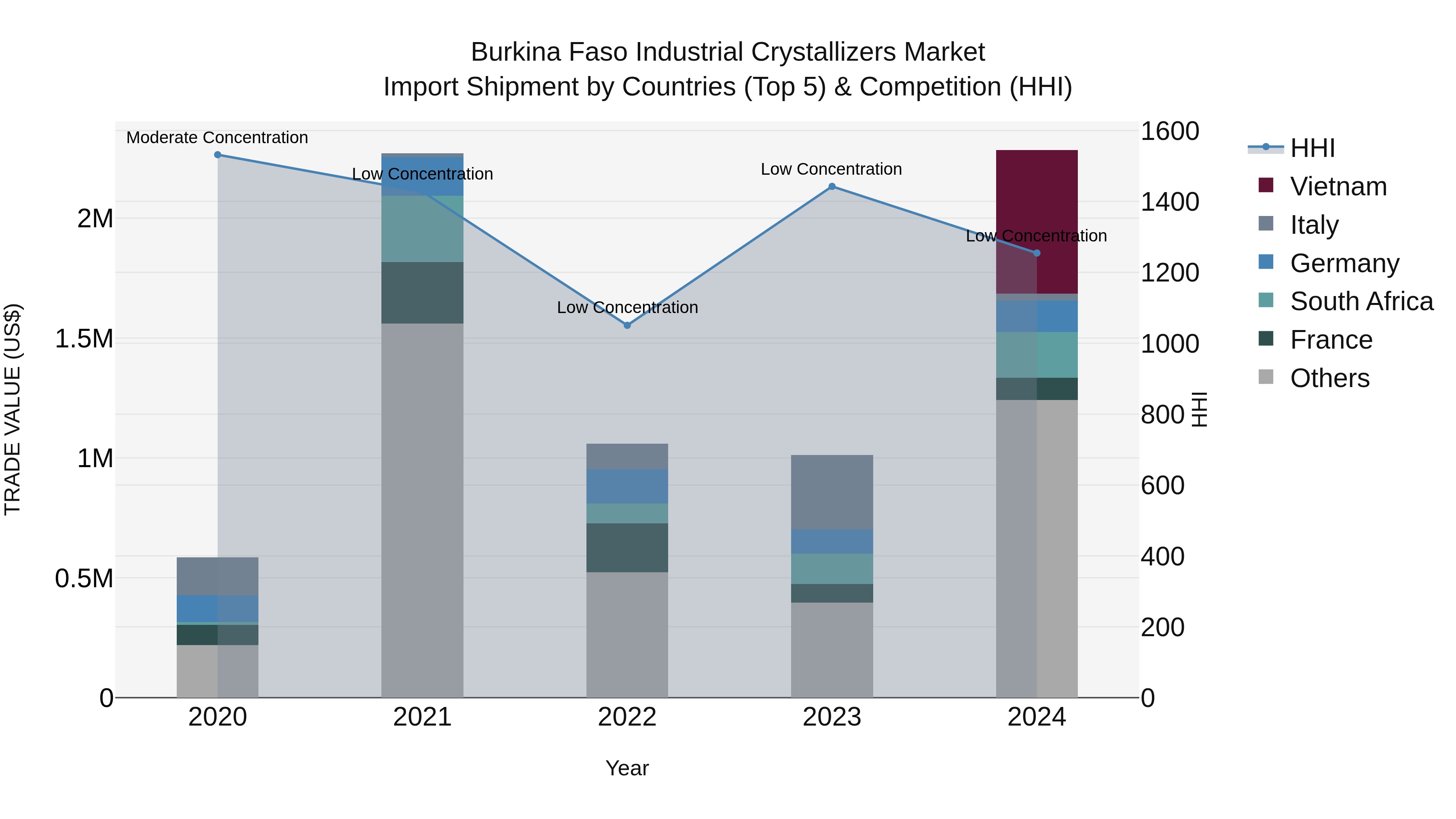 Burkina Faso Industrial Crystallizers Market Top 5 Importing Countries and Market Competition (HHI) Analysis