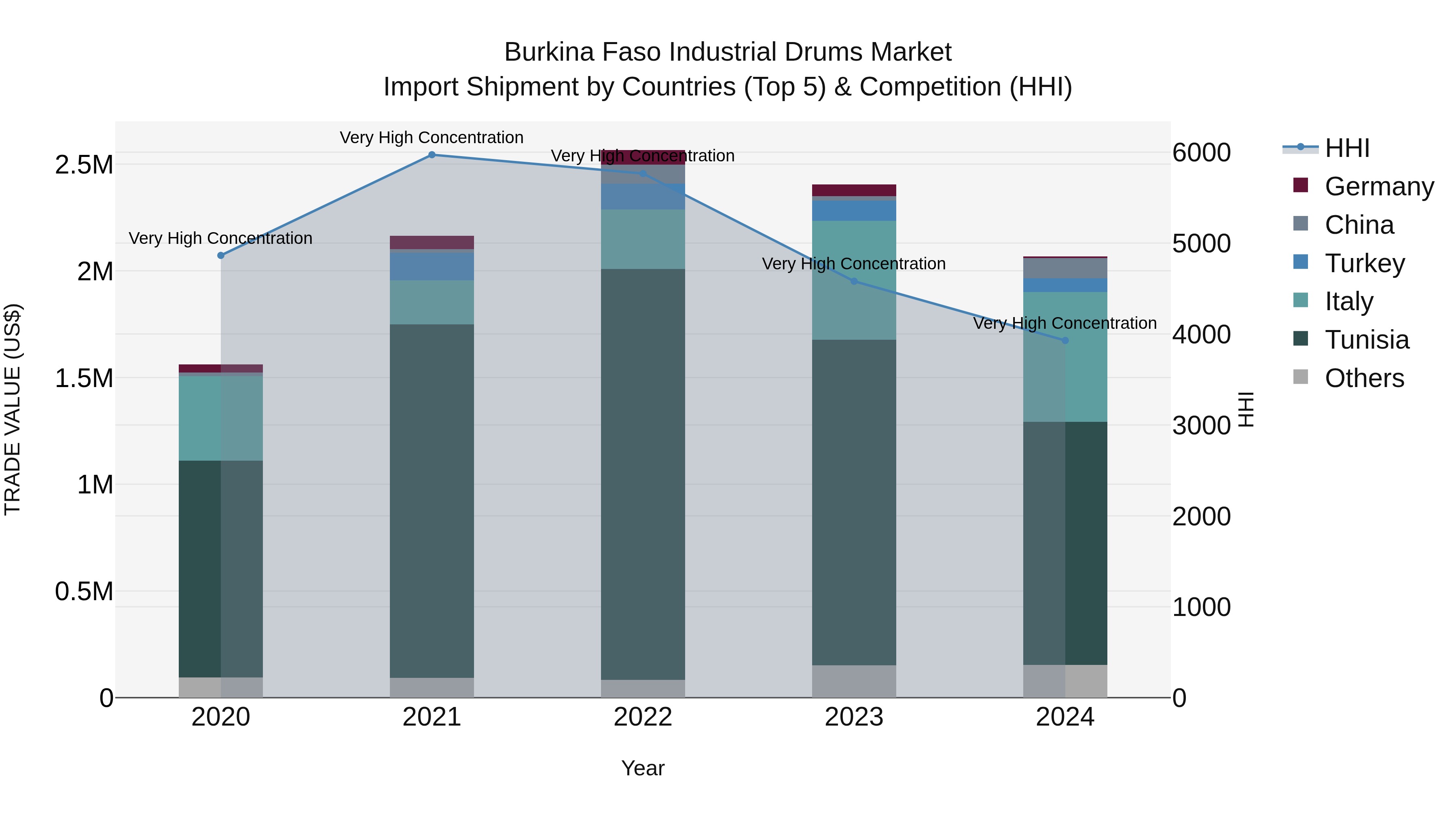 Burkina Faso Industrial Drums Market Top 5 Importing Countries and Market Competition (HHI) Analysis
