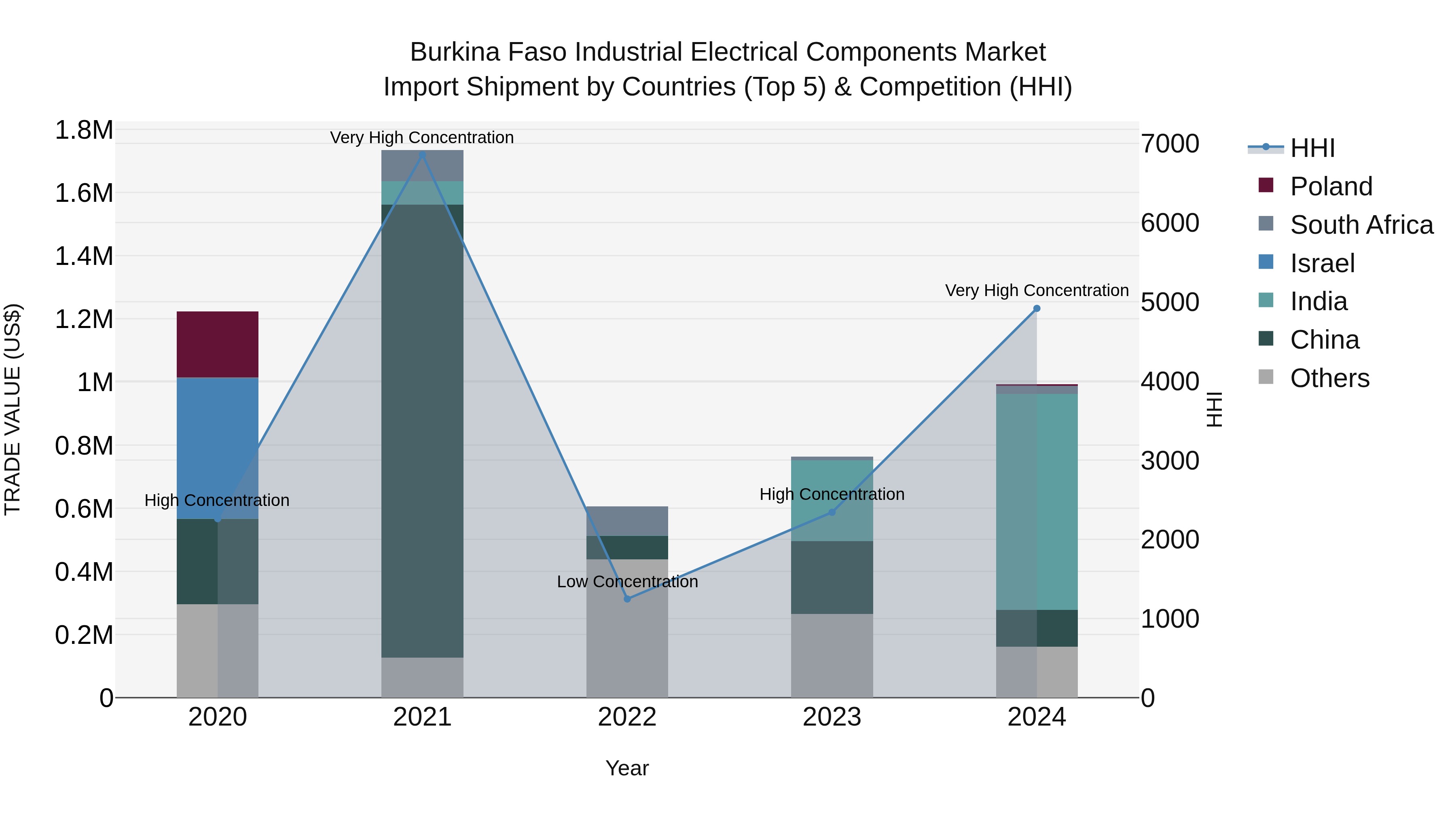 Burkina Faso Industrial Electrical Components Market Top 5 Importing Countries and Market Competition (HHI) Analysis