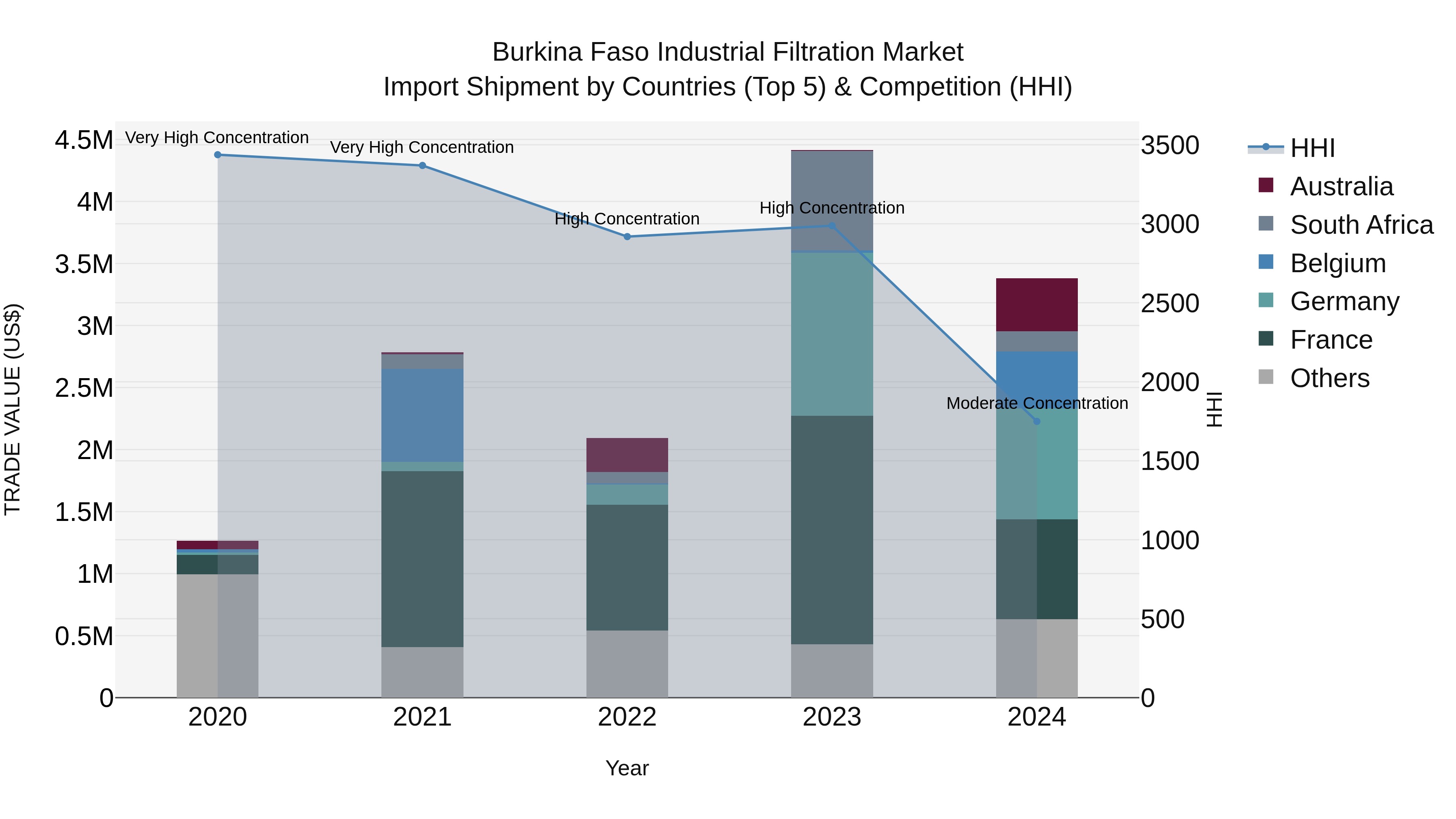 Burkina Faso Industrial Filtration Market Top 5 Importing Countries and Market Competition (HHI) Analysis