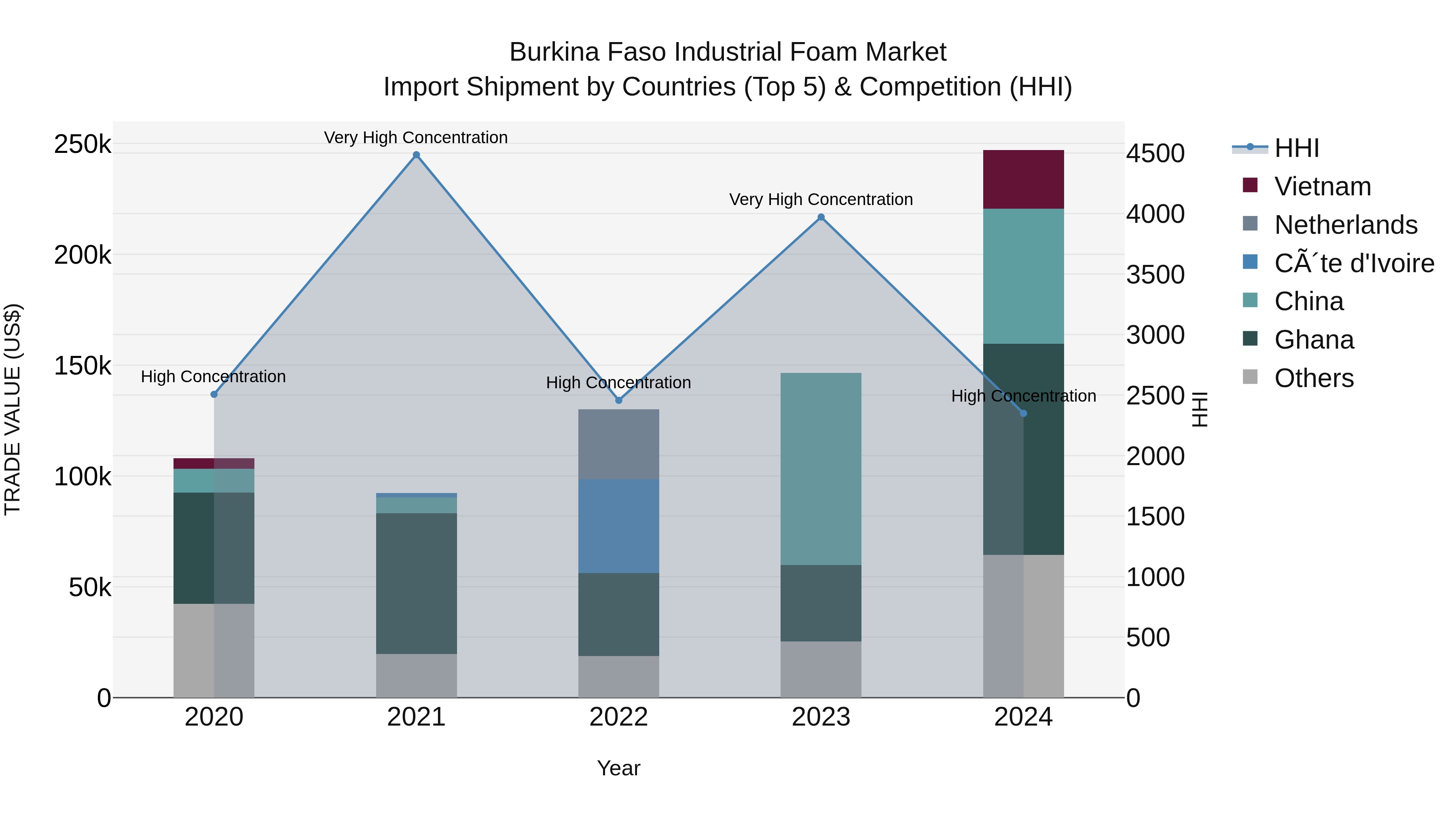 Burkina Faso Industrial Foam Market Top 5 Importing Countries and Market Competition (HHI) Analysis