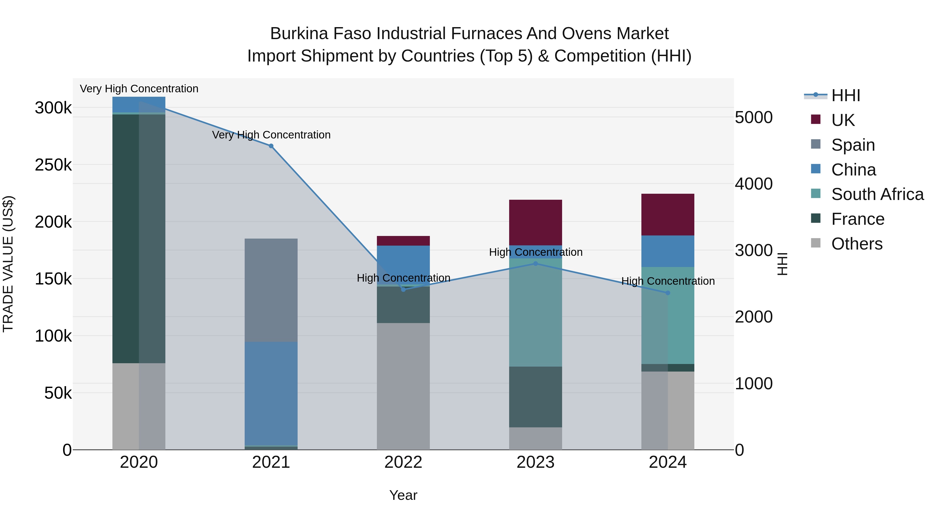 Burkina Faso Industrial Furnaces and Ovens Market Top 5 Importing Countries and Market Competition (HHI) Analysis