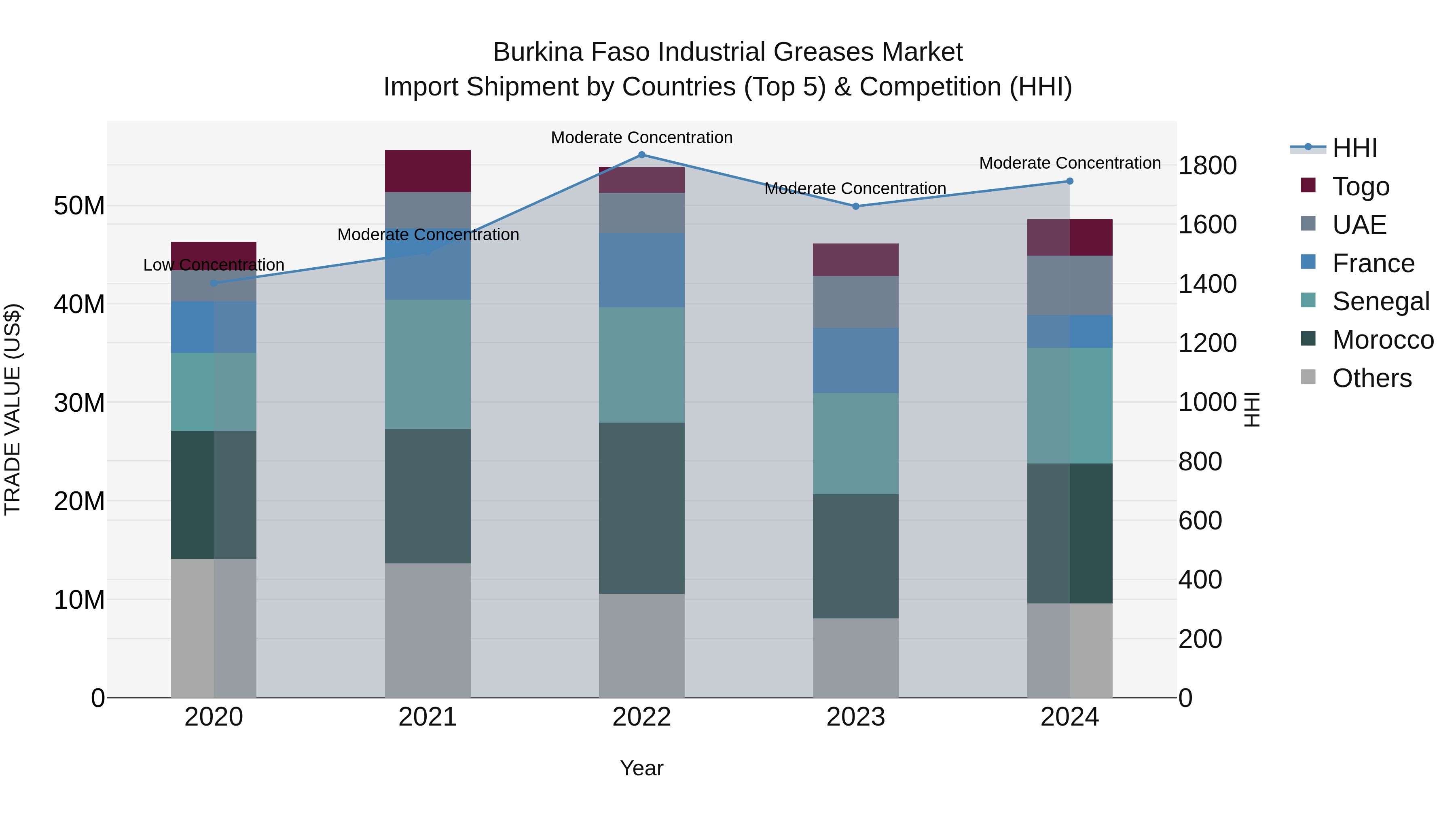 Burkina Faso Industrial Greases Market Top 5 Importing Countries and Market Competition (HHI) Analysis