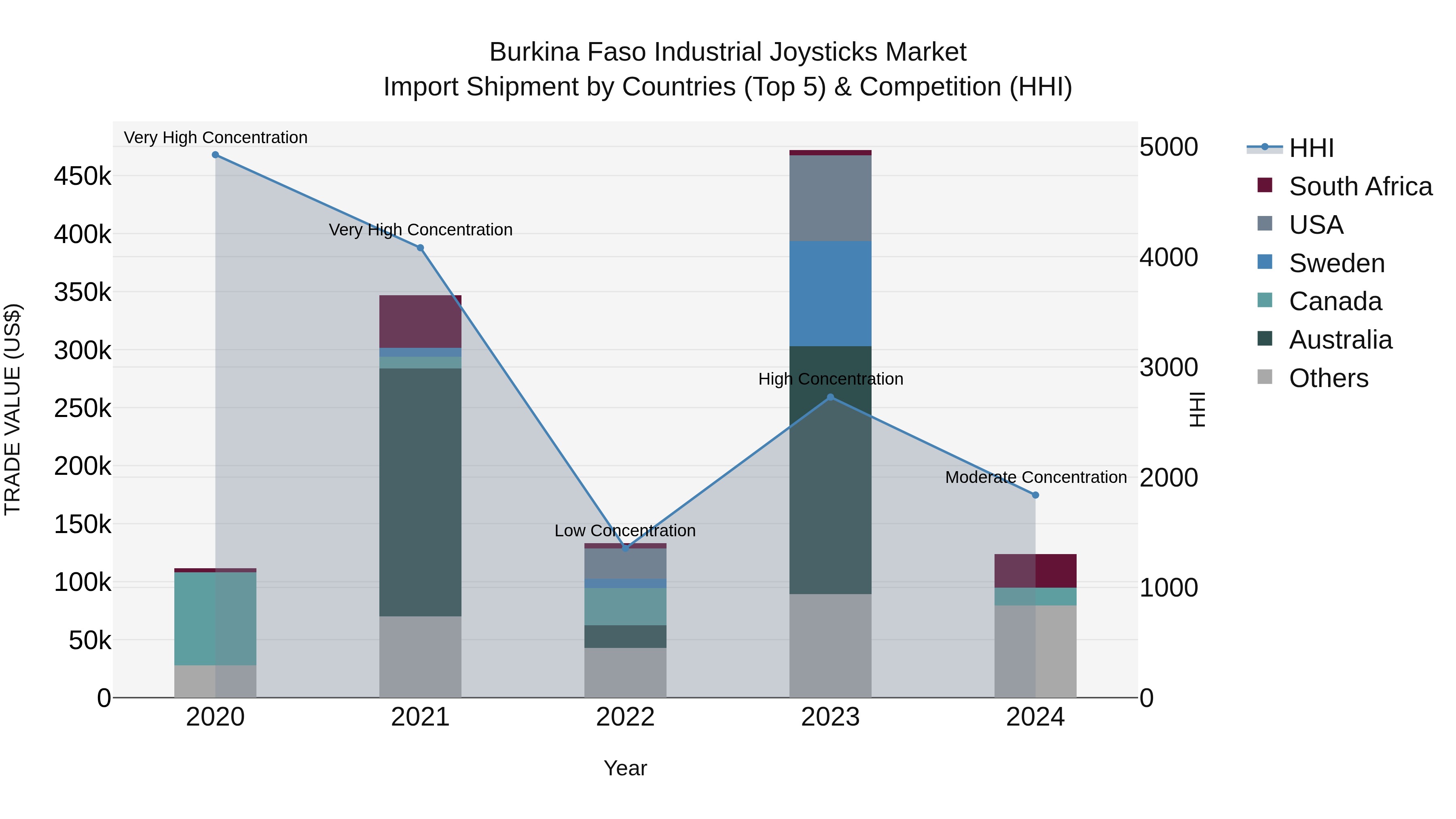 Burkina Faso Industrial Joysticks Market Top 5 Importing Countries and Market Competition (HHI) Analysis