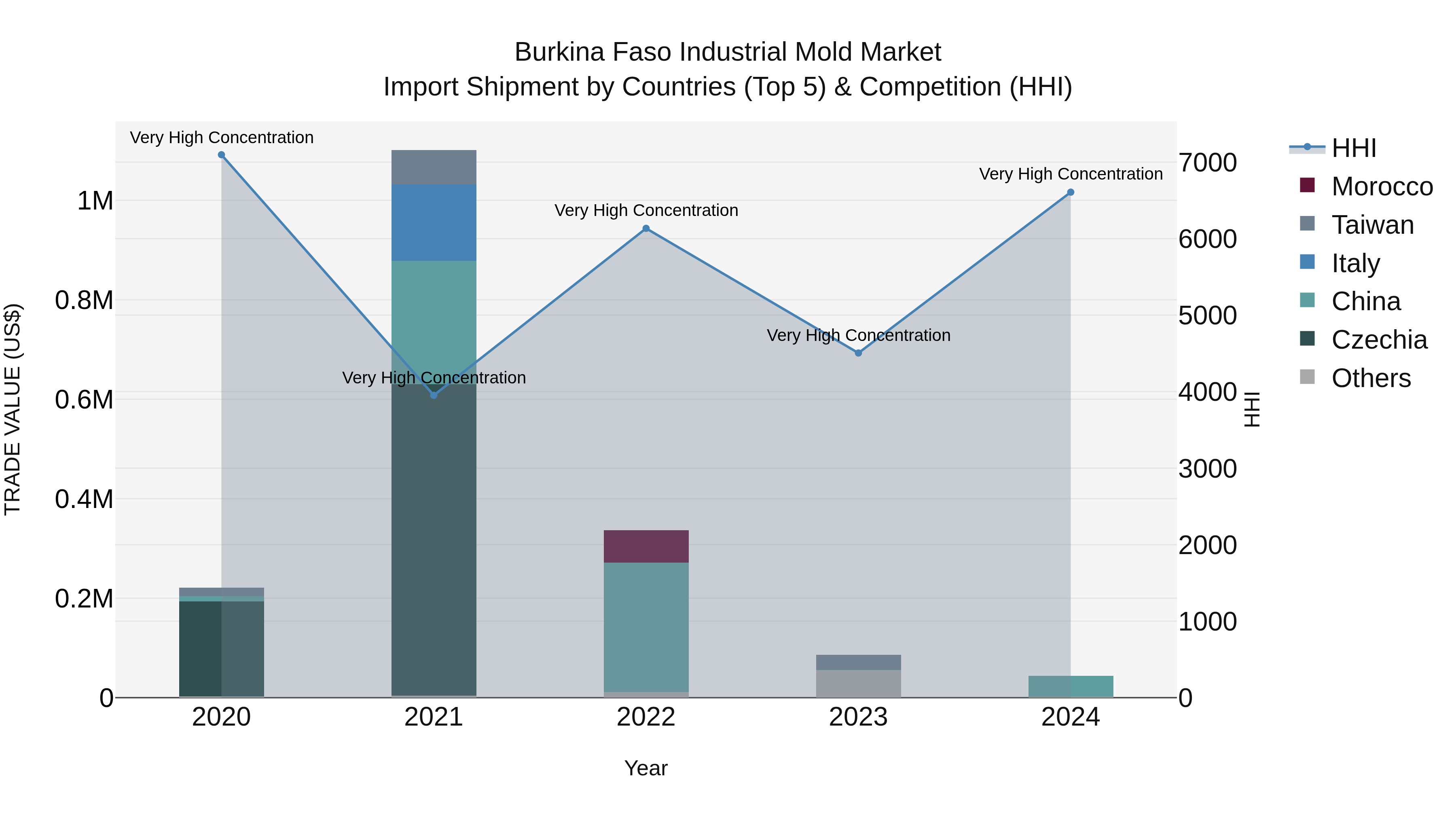 Burkina Faso Industrial Mold Market Top 5 Importing Countries and Market Competition (HHI) Analysis