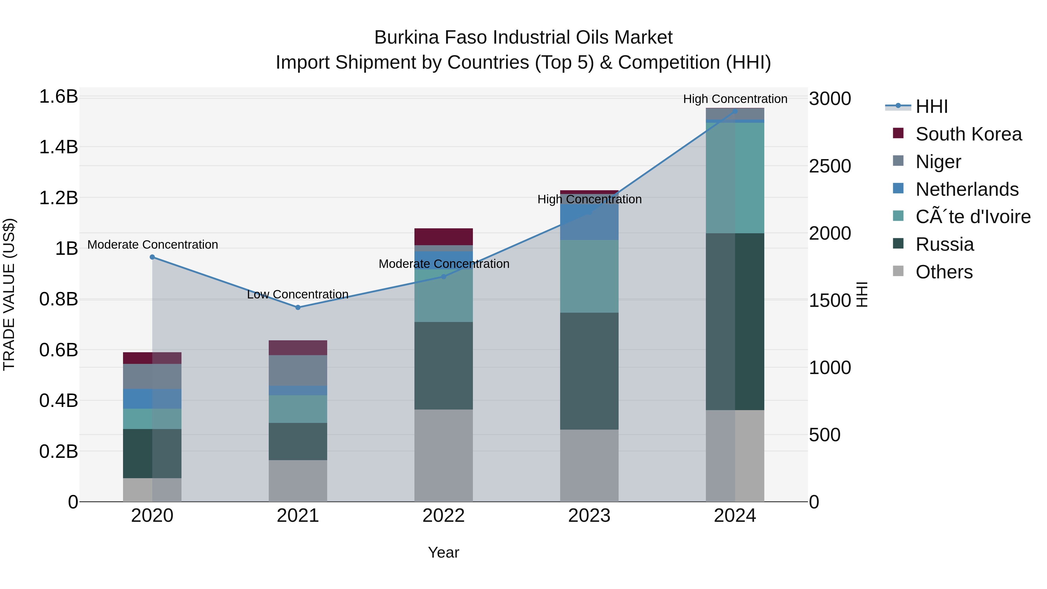 Burkina Faso Industrial Oils Market Top 5 Importing Countries and Market Competition (HHI) Analysis