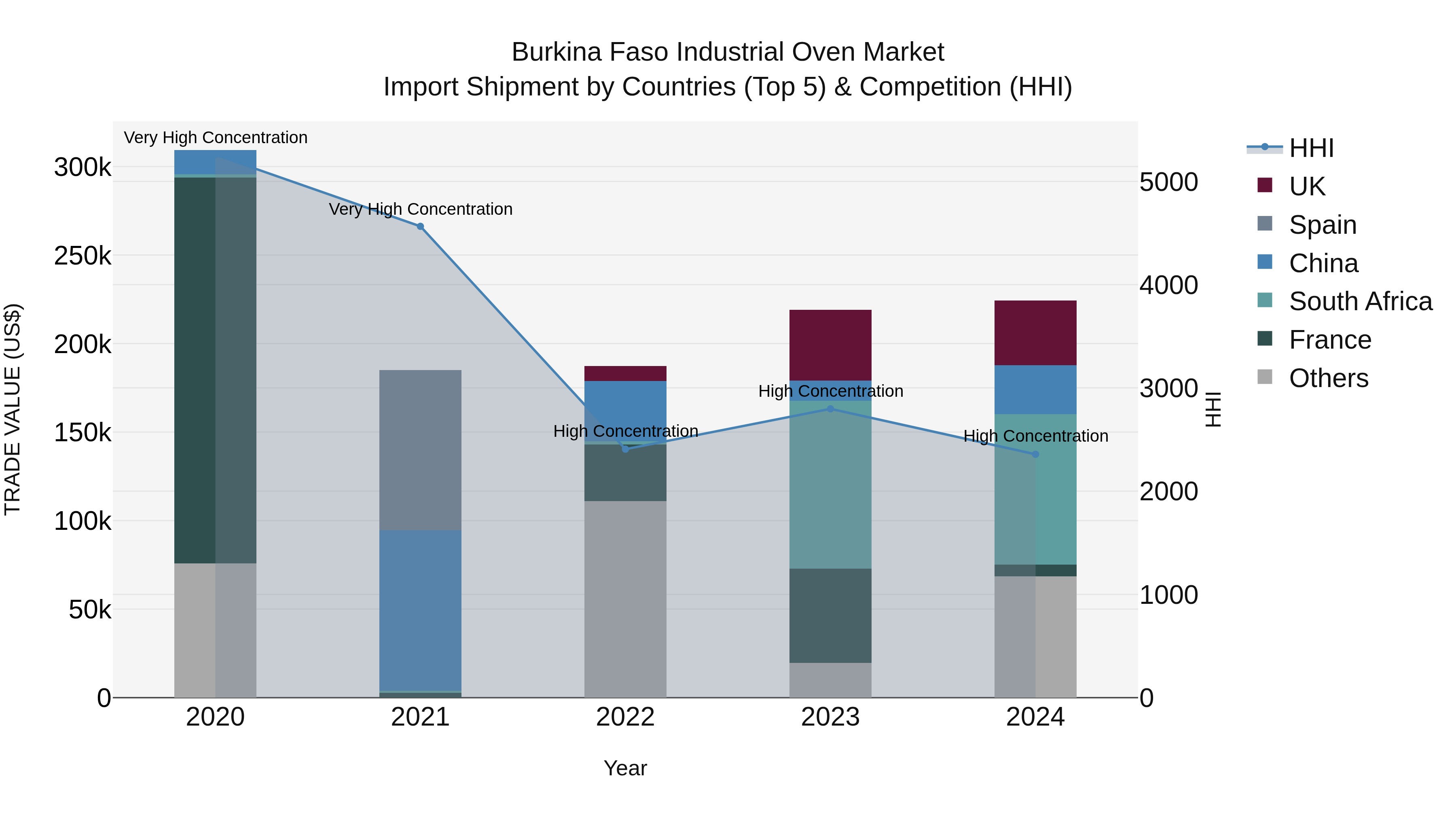 Burkina Faso Industrial Oven Market Top 5 Importing Countries and Market Competition (HHI) Analysis