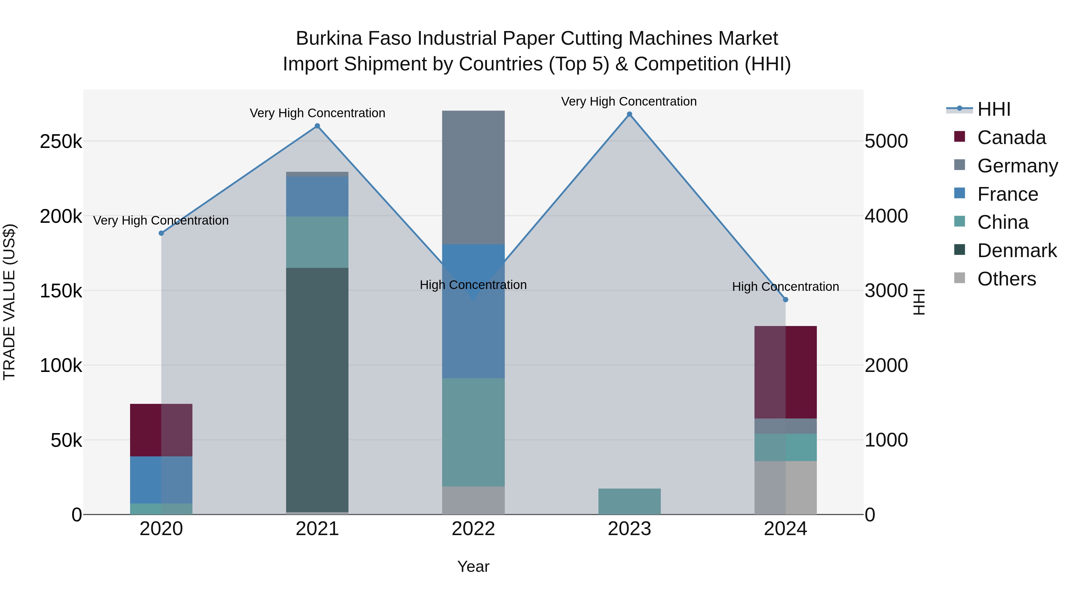 Burkina Faso Industrial Paper Cutting Machines Market Top 5 Importing Countries and Market Competition (HHI) Analysis