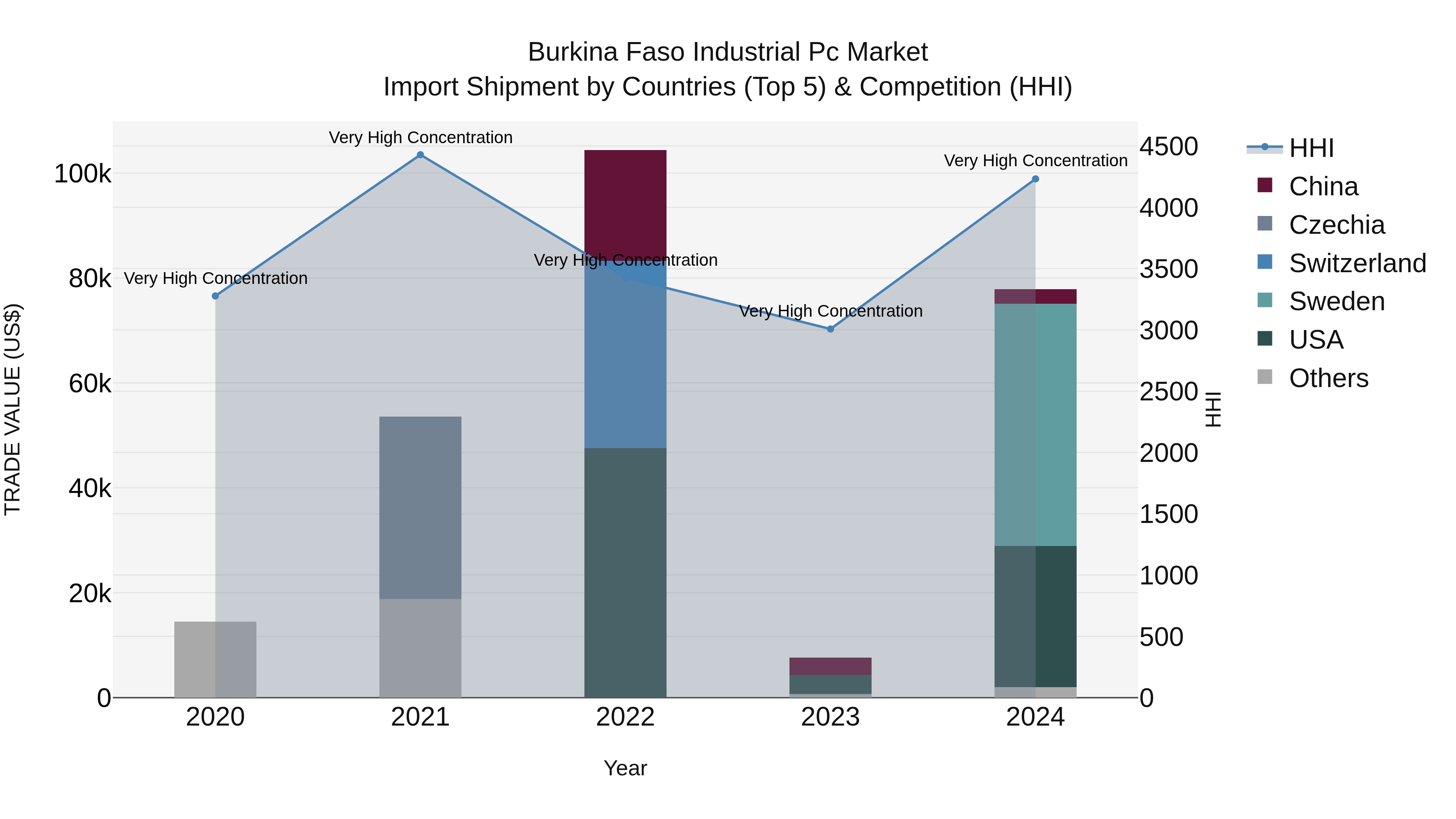 Burkina Faso Industrial Pc Market Top 5 Importing Countries and Market Competition (HHI) Analysis