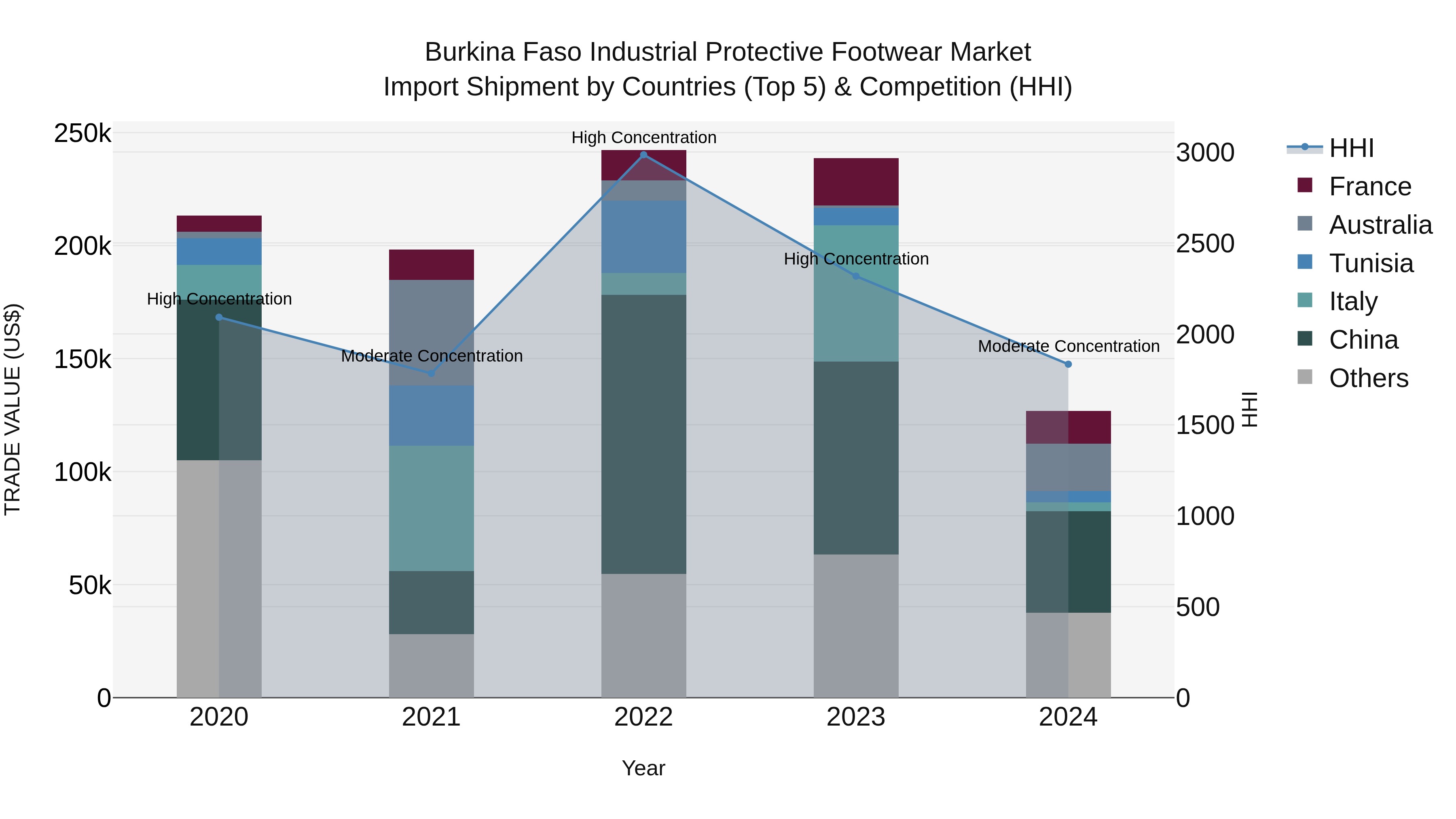 Burkina Faso Industrial Protective Footwear Market Top 5 Importing Countries and Market Competition (HHI) Analysis