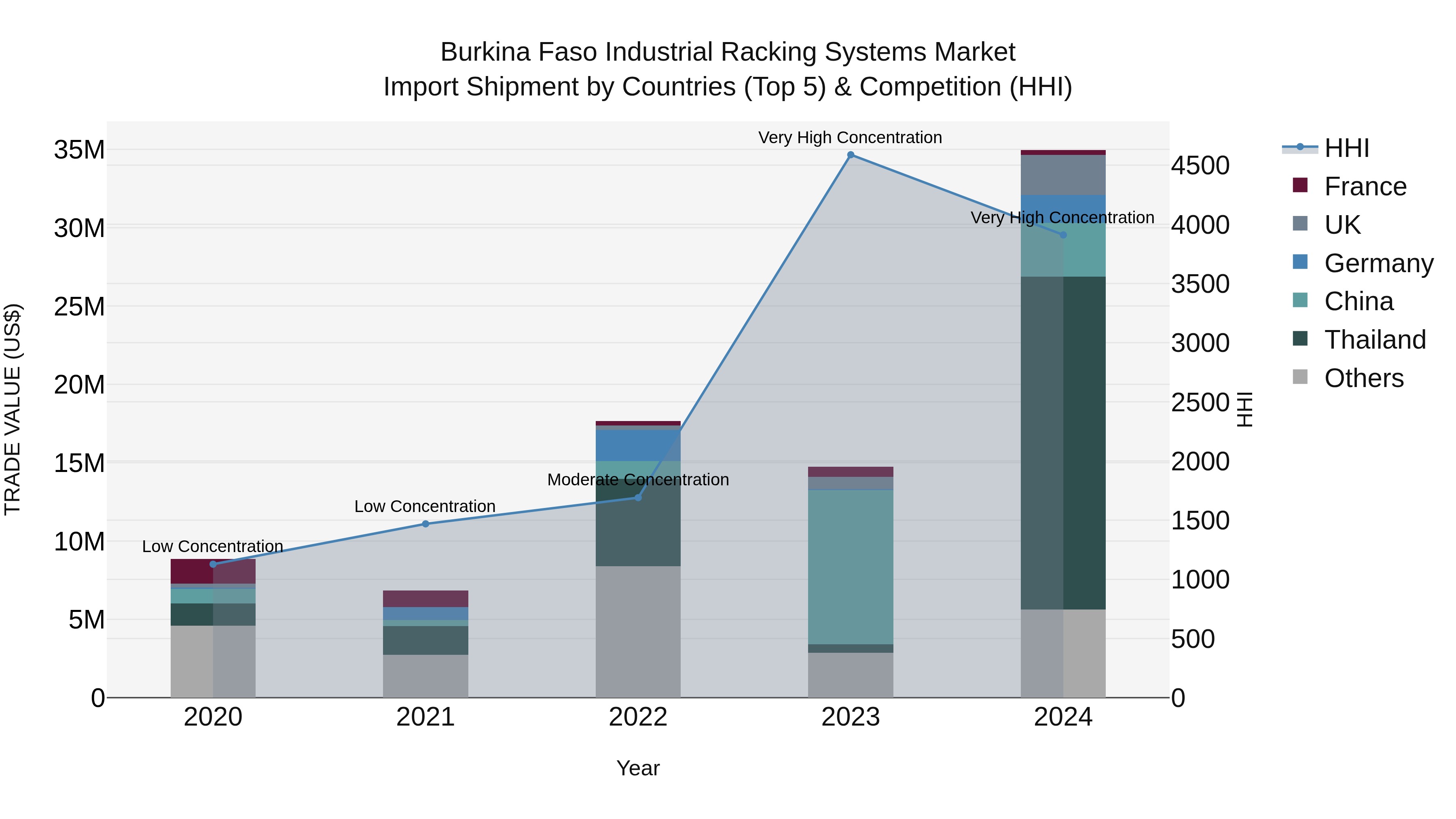 Burkina Faso Industrial Racking Systems Market Top 5 Importing Countries and Market Competition (HHI) Analysis