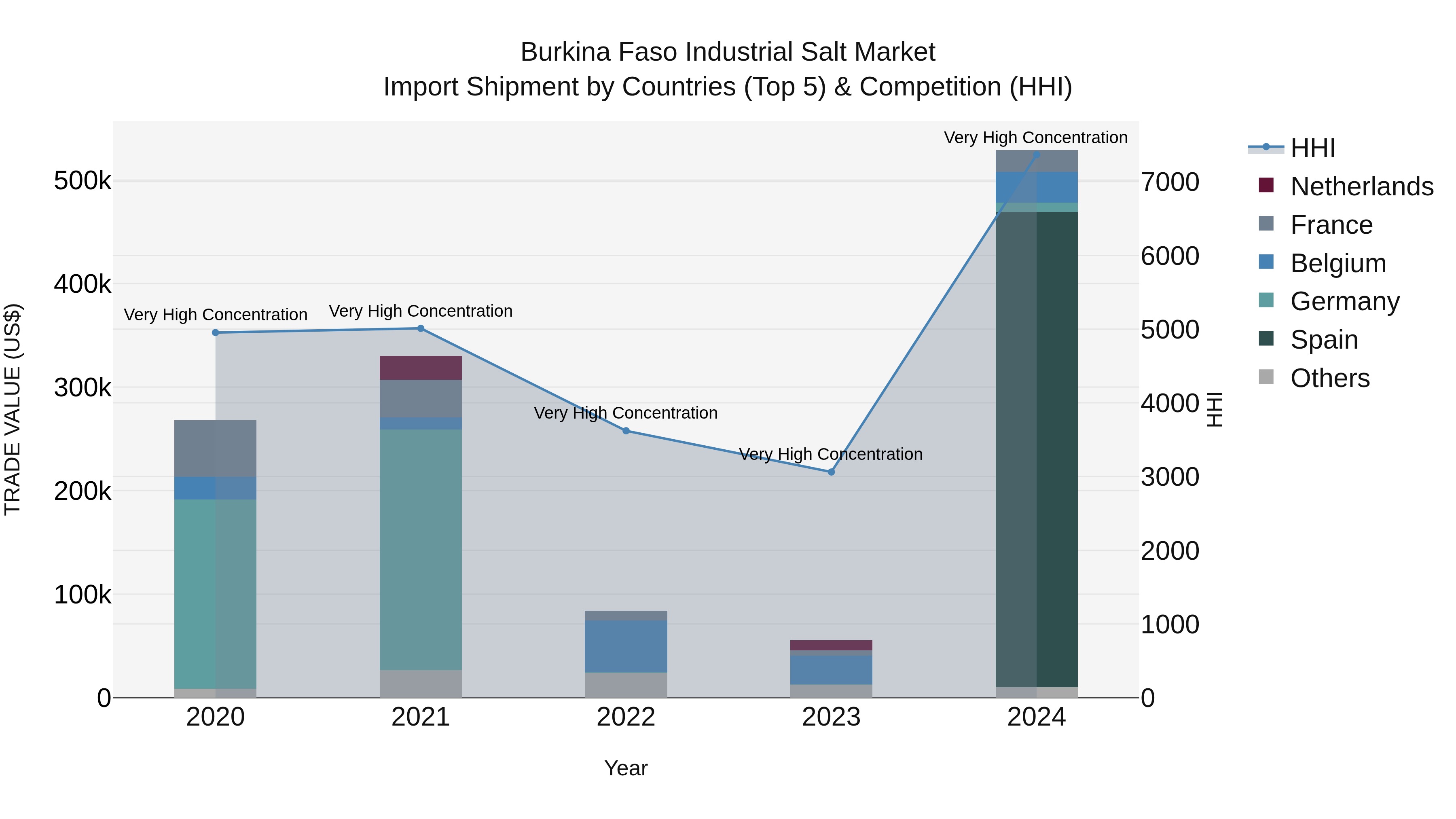 Burkina Faso Industrial Salt Market Top 5 Importing Countries and Market Competition (HHI) Analysis
