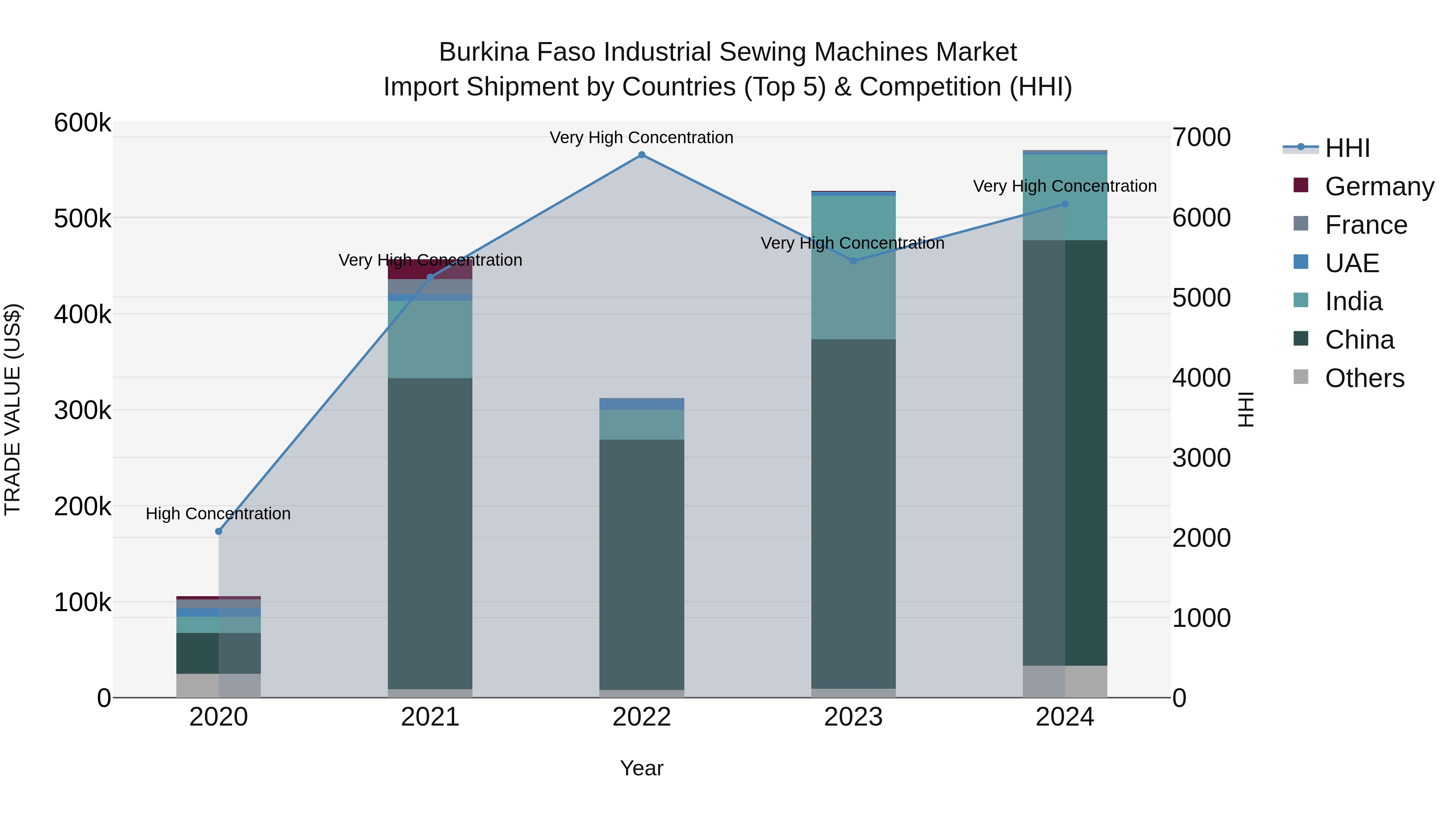 Burkina Faso Industrial Sewing Machines Market Top 5 Importing Countries and Market Competition (HHI) Analysis