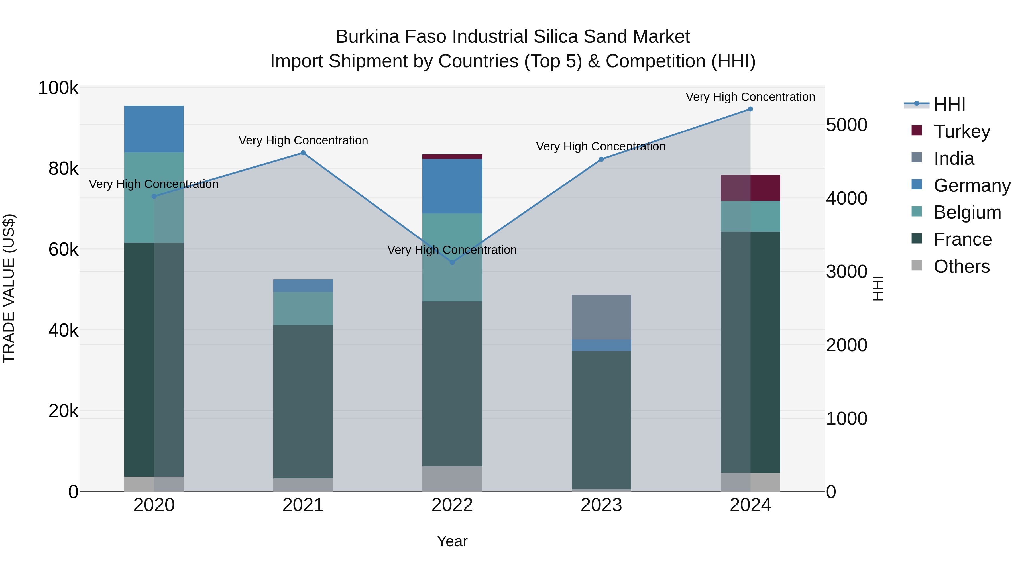 Burkina Faso Industrial Silica Sand Market Top 5 Importing Countries and Market Competition (HHI) Analysis