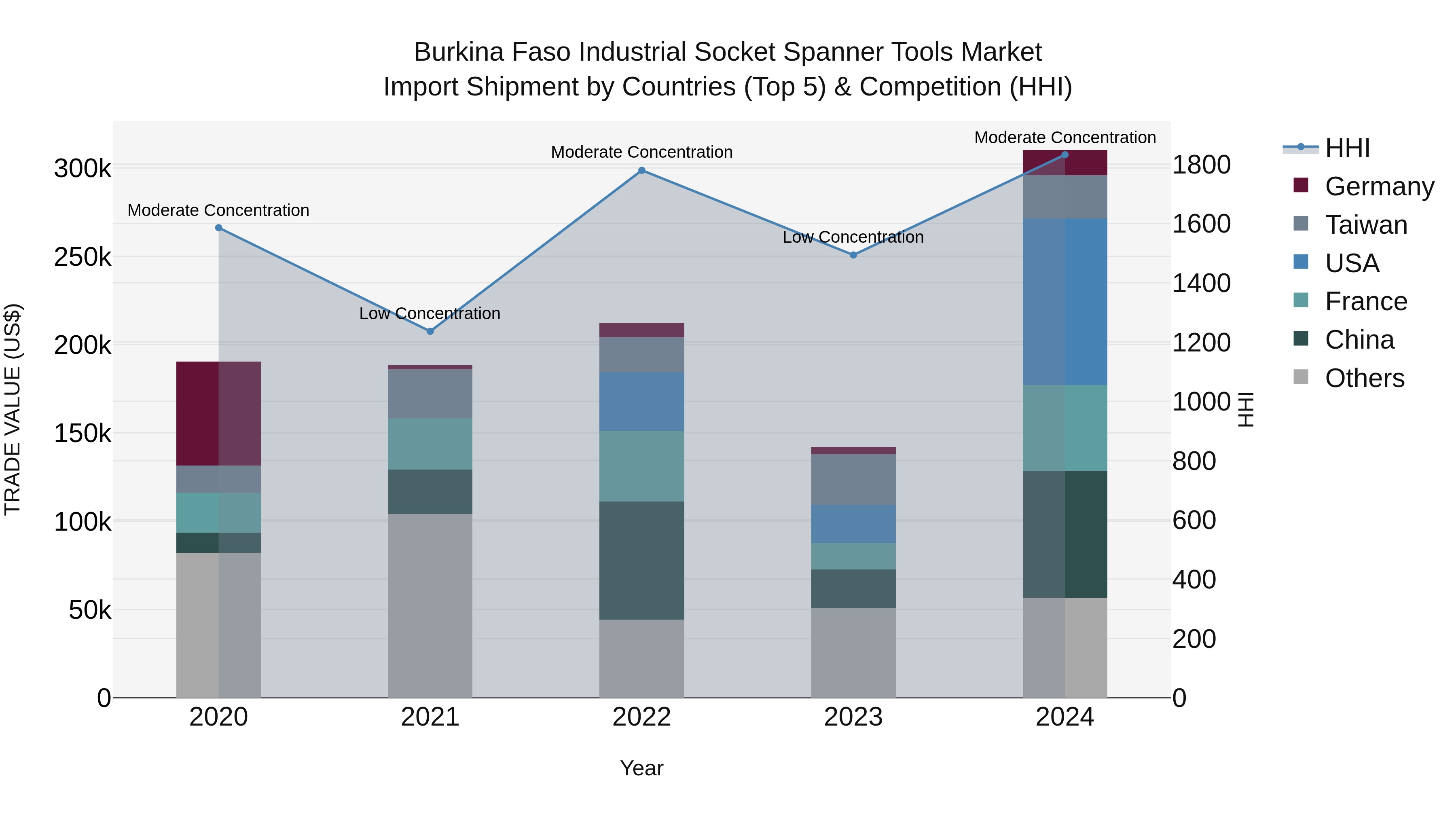 Burkina Faso Industrial Socket Spanner Tools Market Top 5 Importing Countries and Market Competition (HHI) Analysis