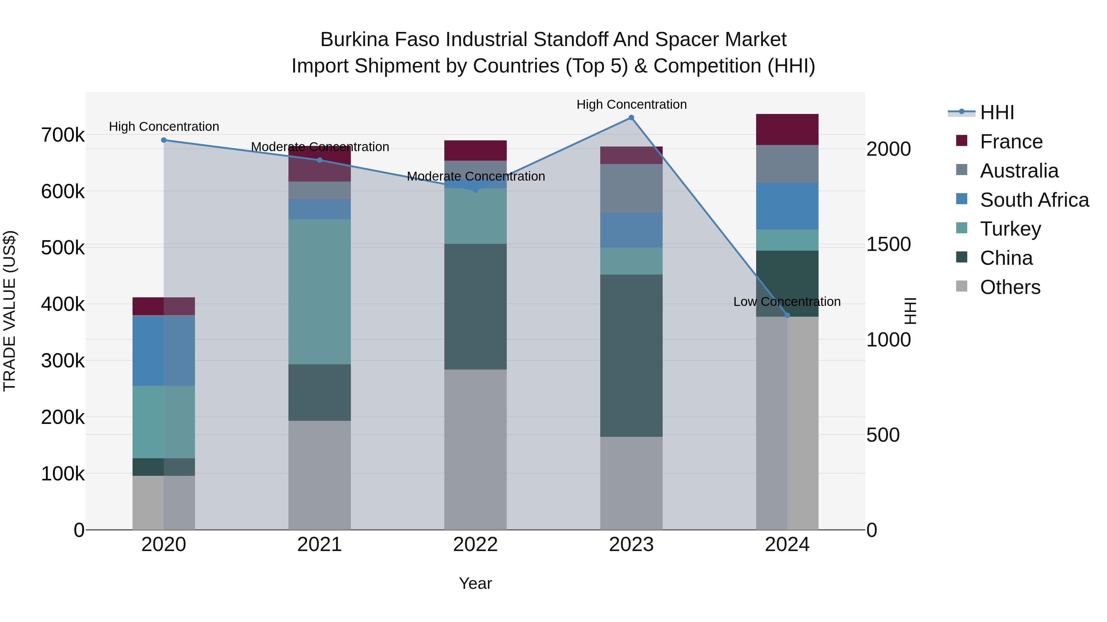 Burkina Faso Industrial Standoff and Spacer Market Top 5 Importing Countries and Market Competition (HHI) Analysis