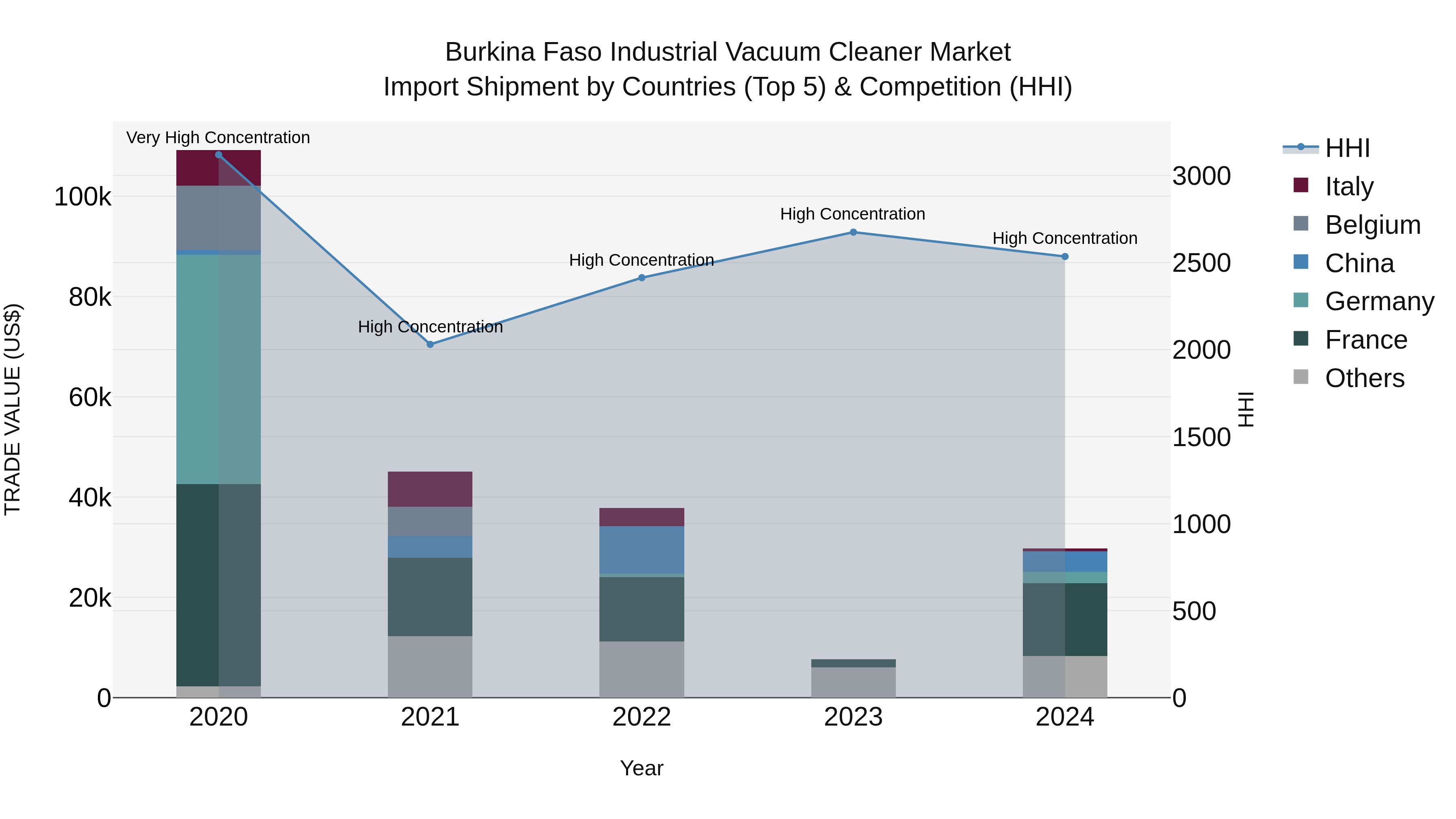 Burkina Faso Industrial Vacuum Cleaner Market Top 5 Importing Countries and Market Competition (HHI) Analysis