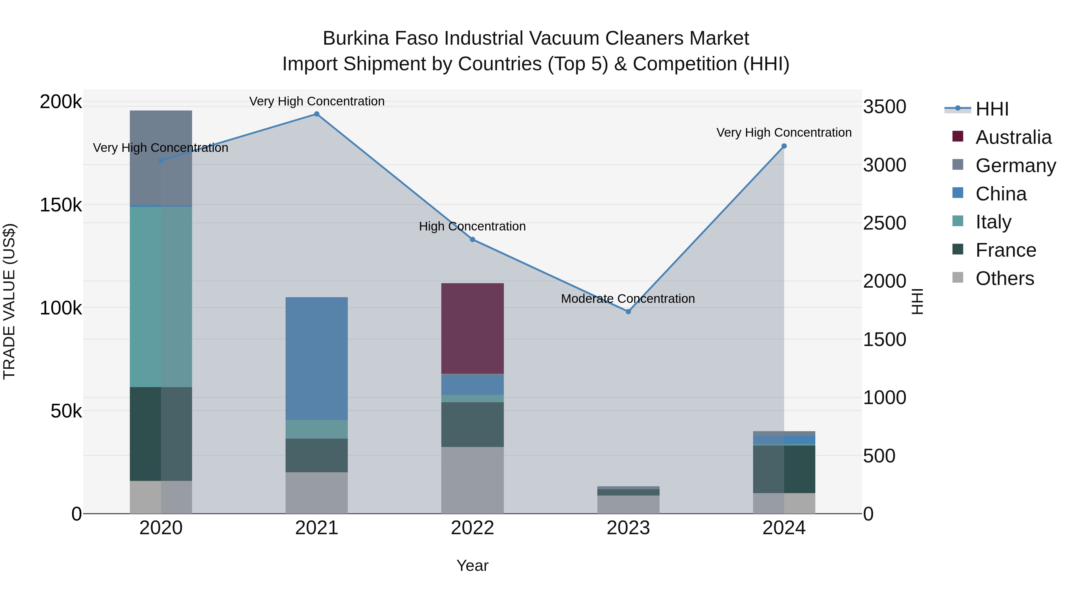 Burkina Faso Industrial Vacuum Cleaners Market Top 5 Importing Countries and Market Competition (HHI) Analysis