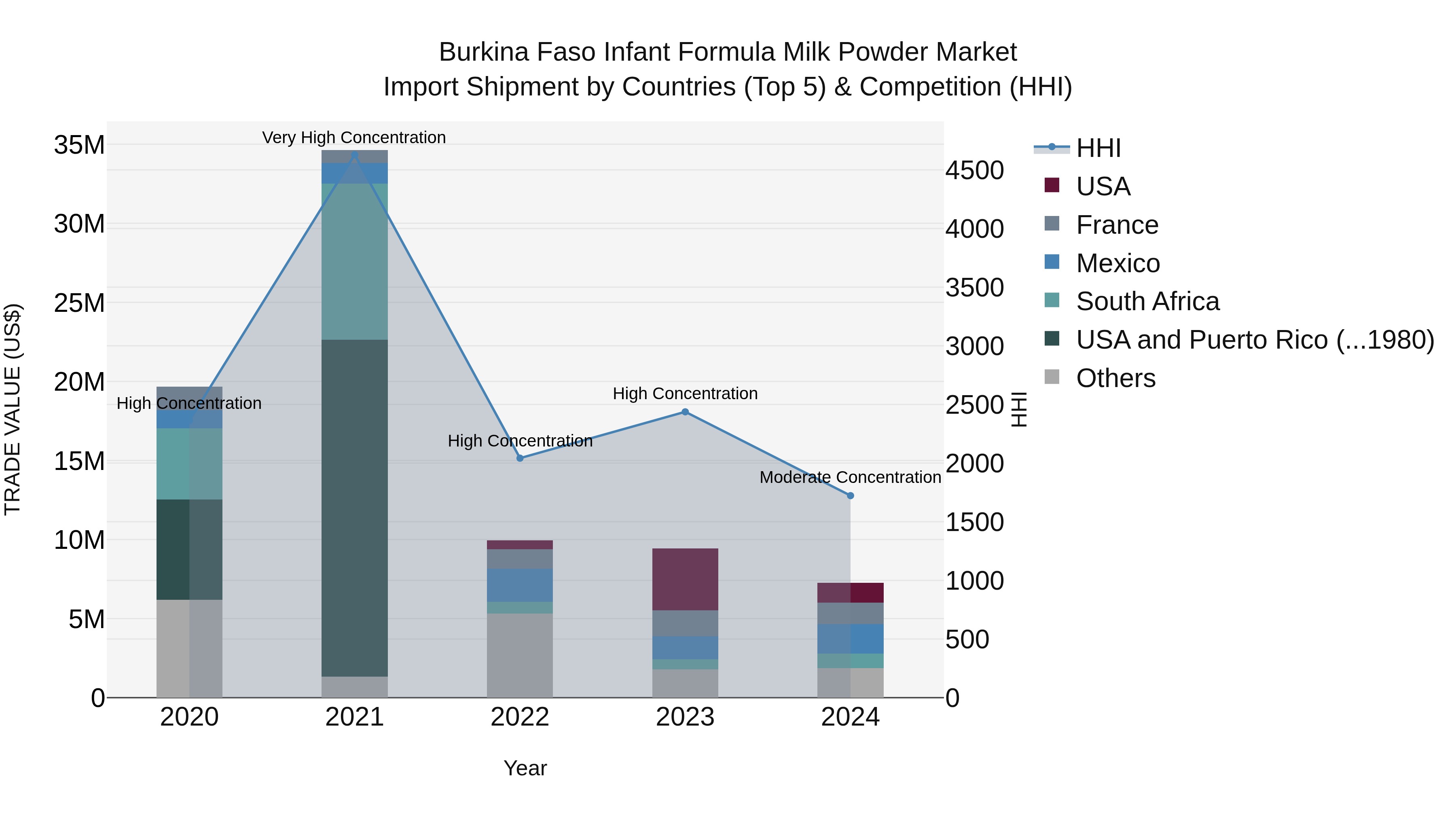 Burkina Faso Infant Formula Milk Powder Market Top 5 Importing Countries and Market Competition (HHI) Analysis