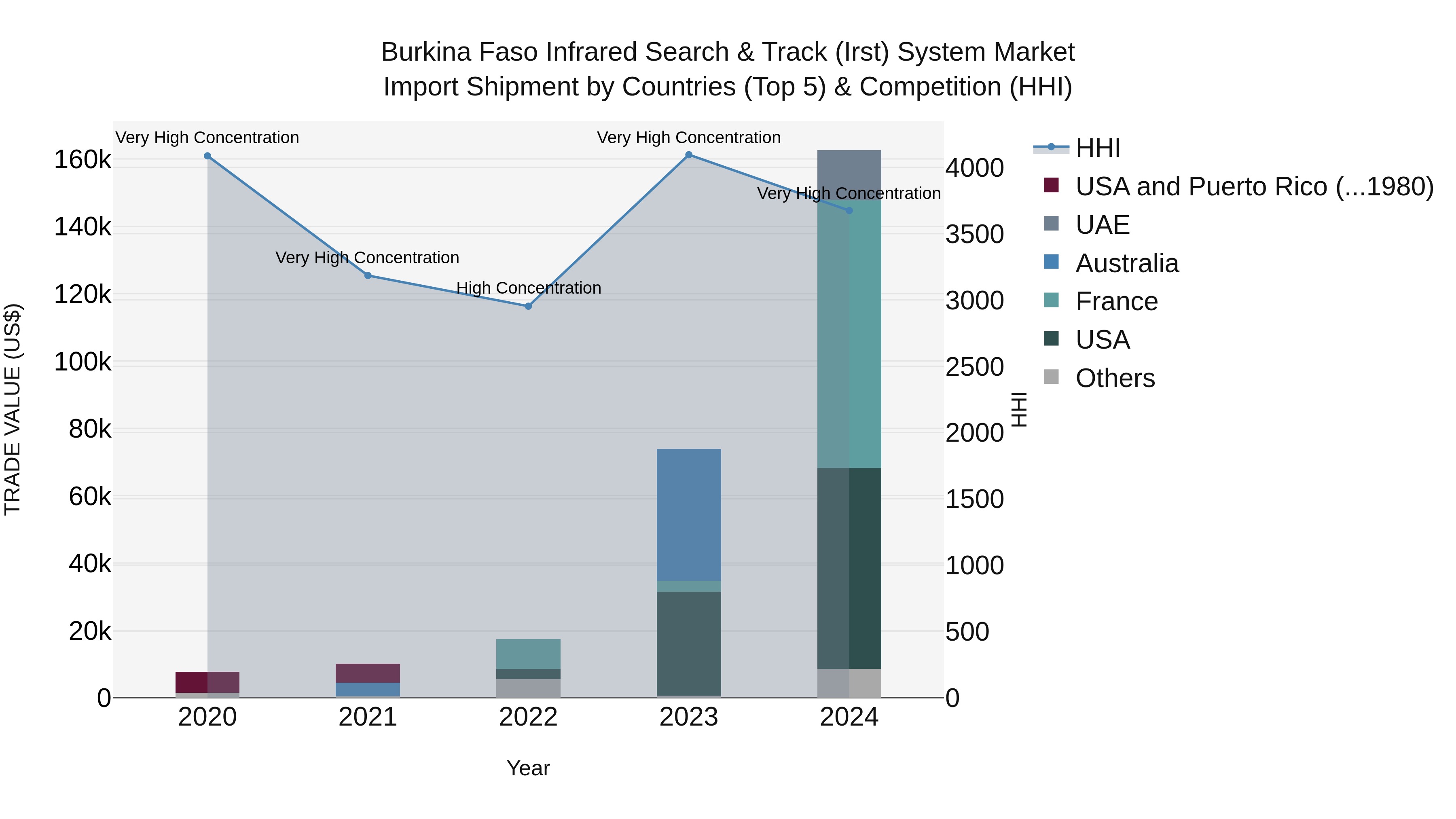 Burkina Faso Infrared Search & Track (Irst) System Market Top 5 Importing Countries and Market Competition (HHI) Analysis