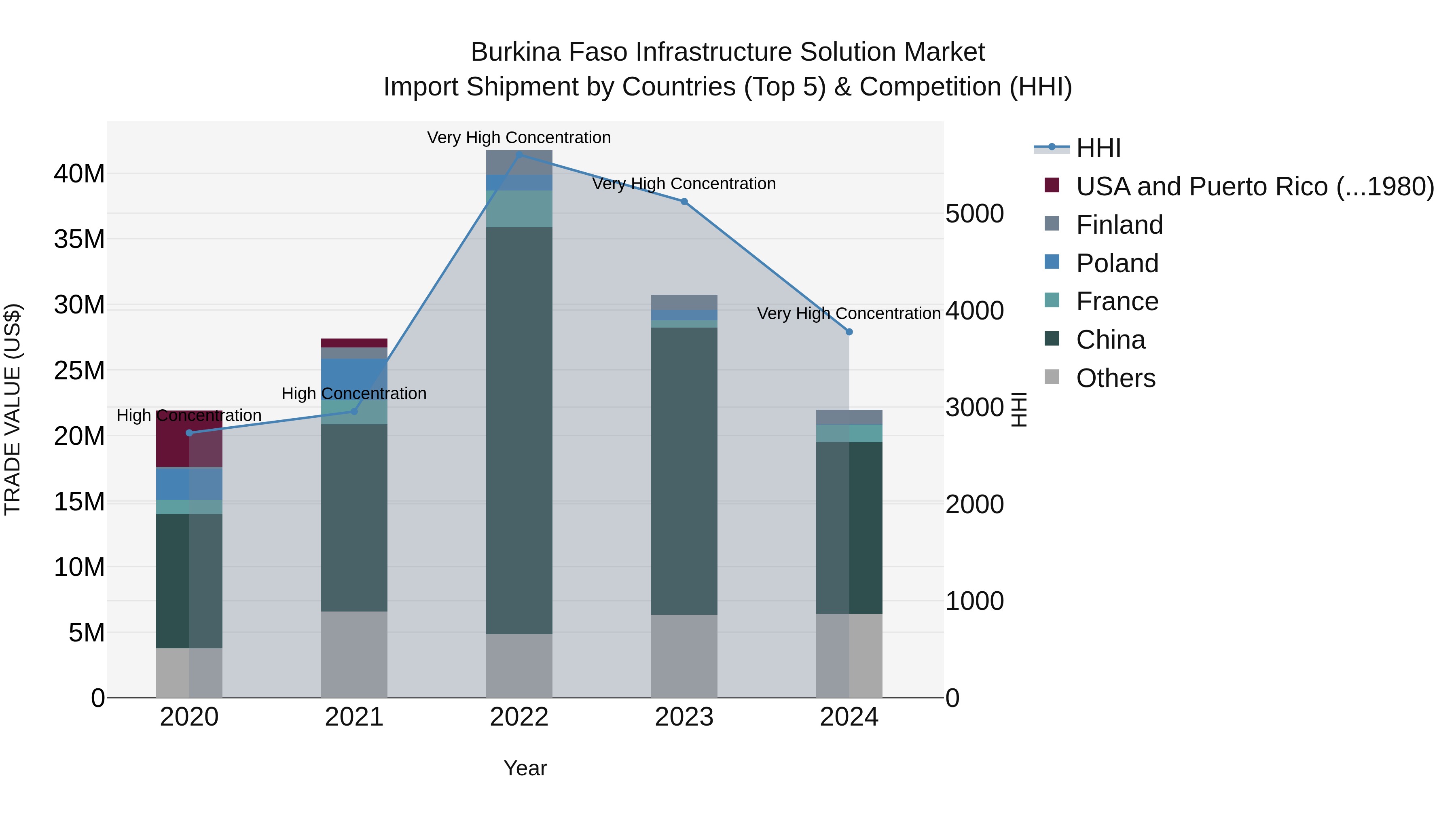 Burkina Faso Infrastructure Solution Market Top 5 Importing Countries and Market Competition (HHI) Analysis