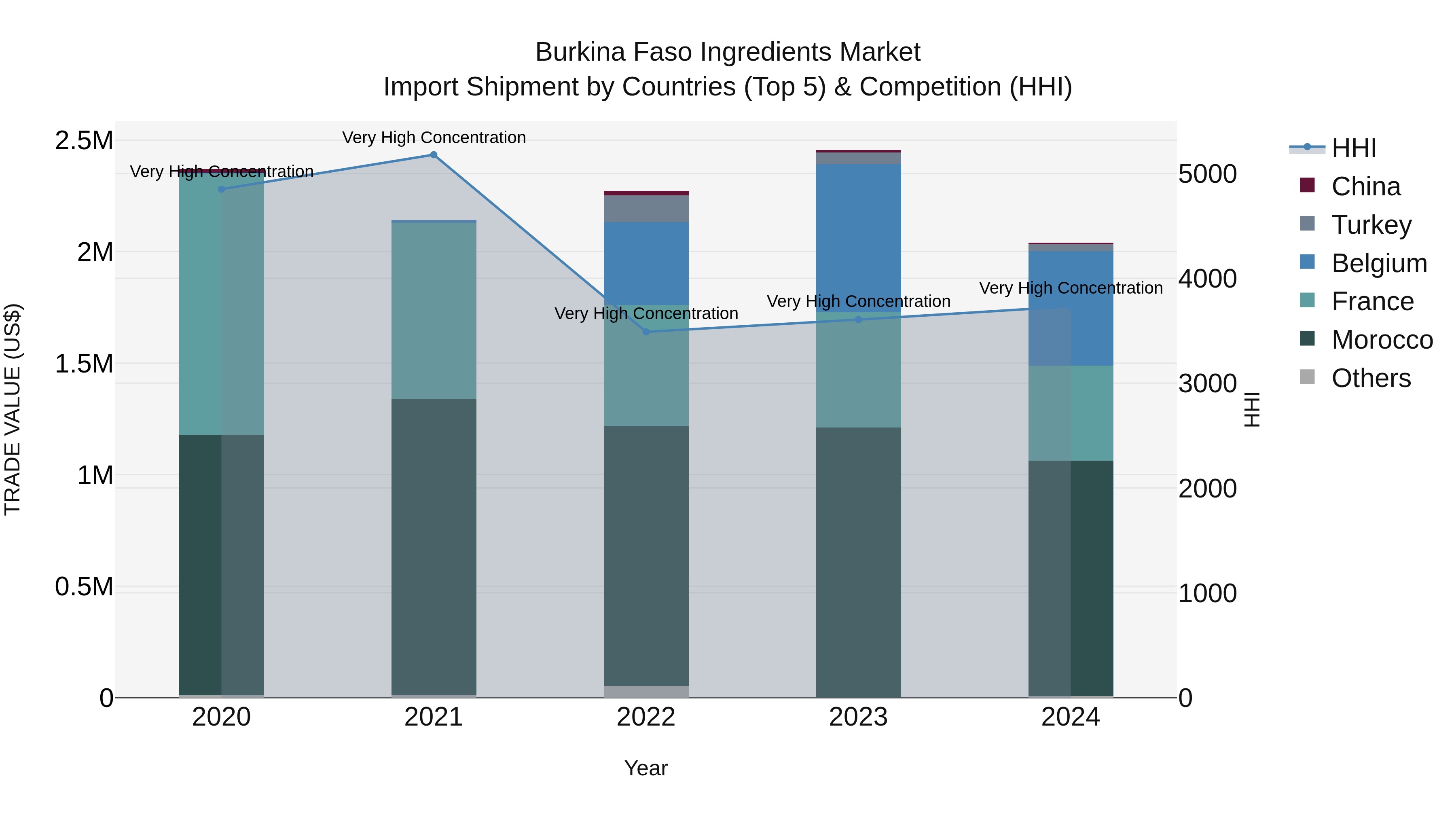 Burkina Faso Ingredients Market Top 5 Importing Countries and Market Competition (HHI) Analysis