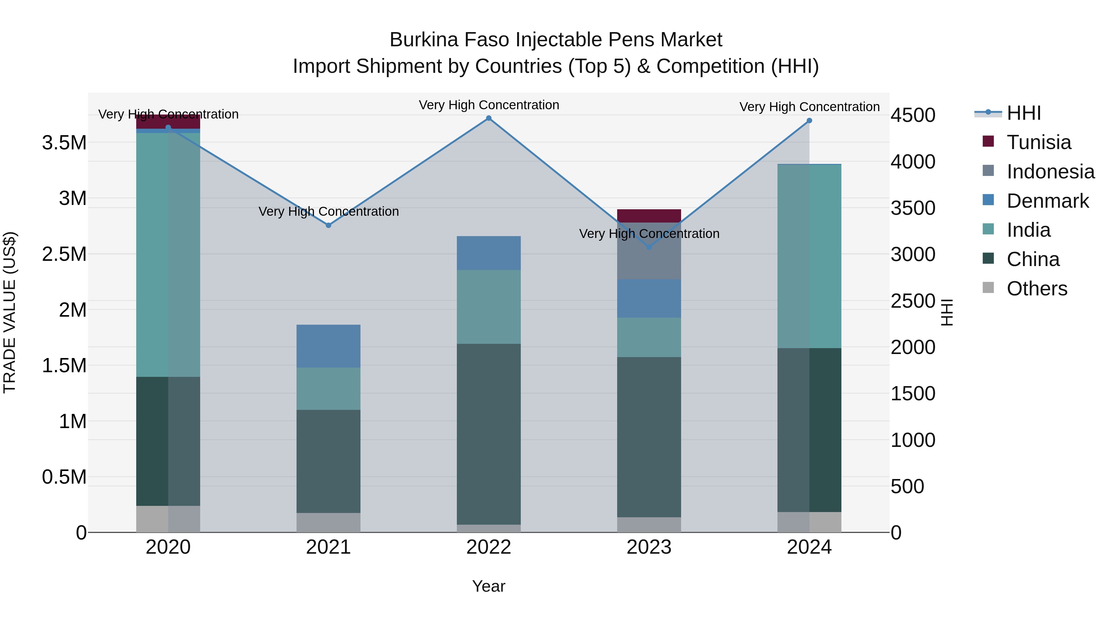 Burkina Faso Injectable Pens Market Top 5 Importing Countries and Market Competition (HHI) Analysis