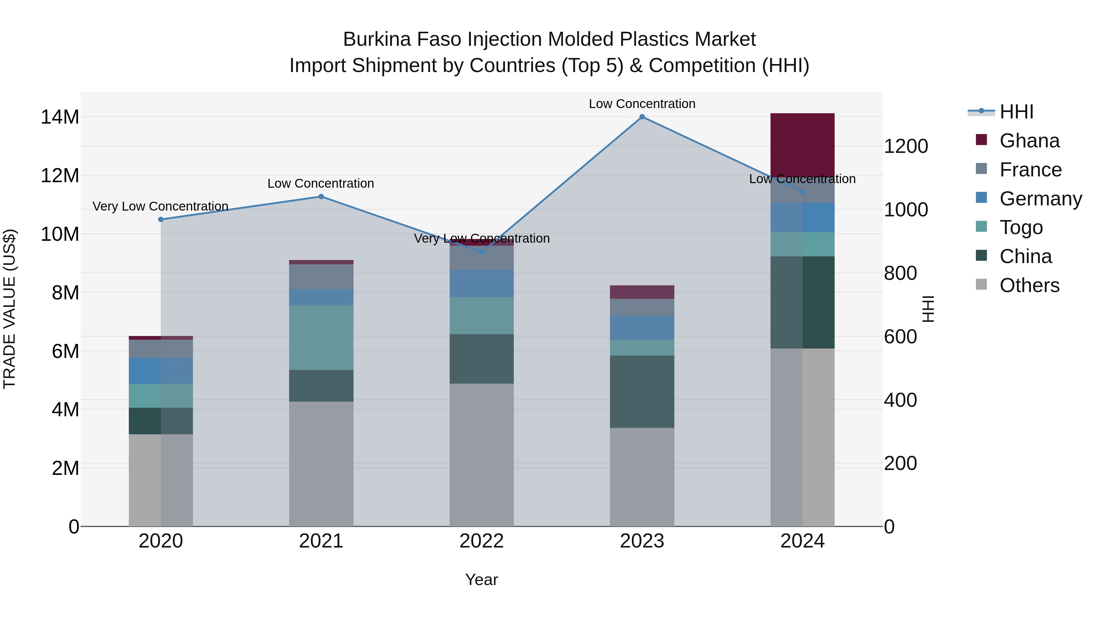 Burkina Faso Injection Molded Plastics Market Top 5 Importing Countries and Market Competition (HHI) Analysis