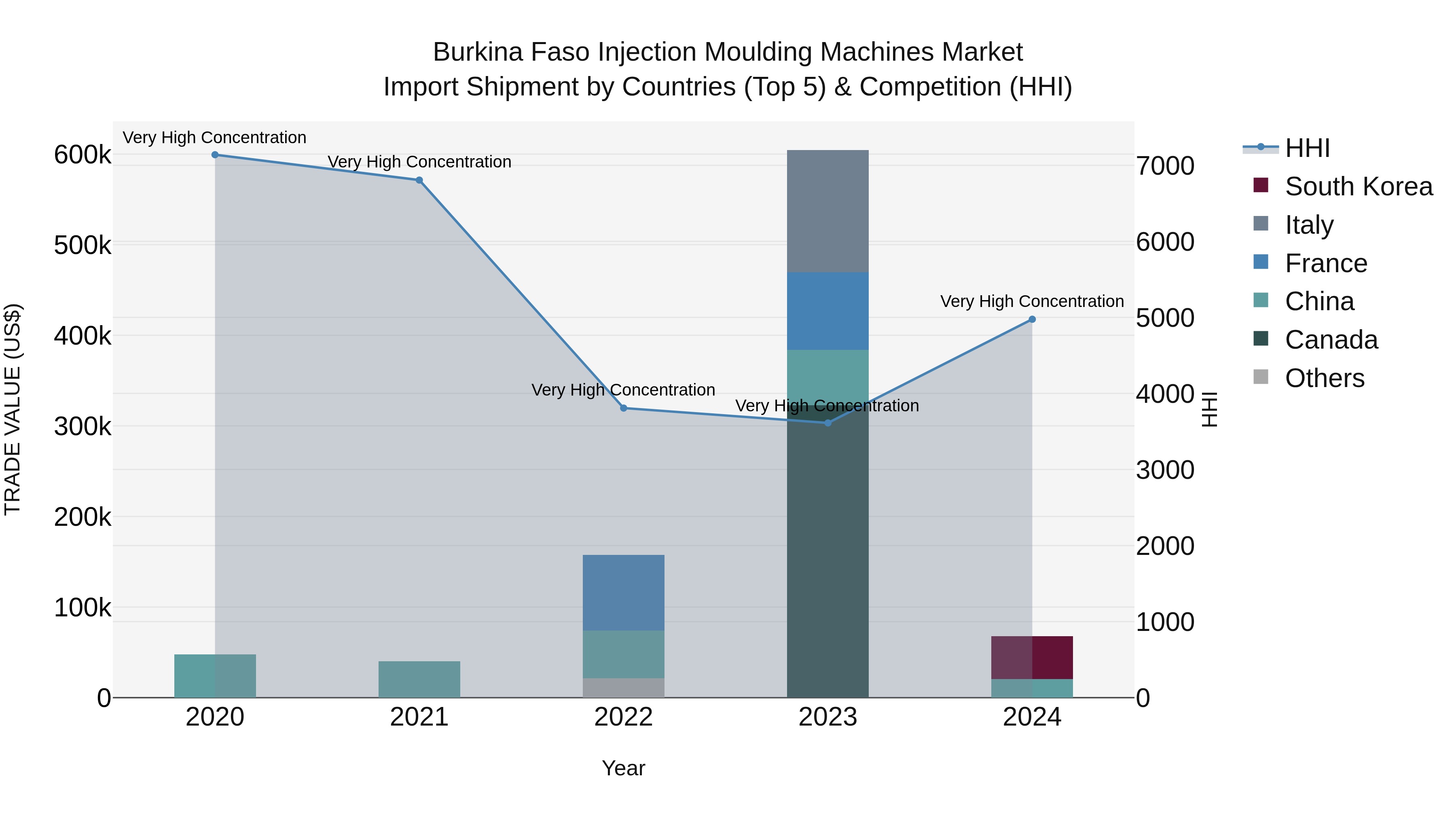 Burkina Faso Injection Moulding Machines Market Top 5 Importing Countries and Market Competition (HHI) Analysis